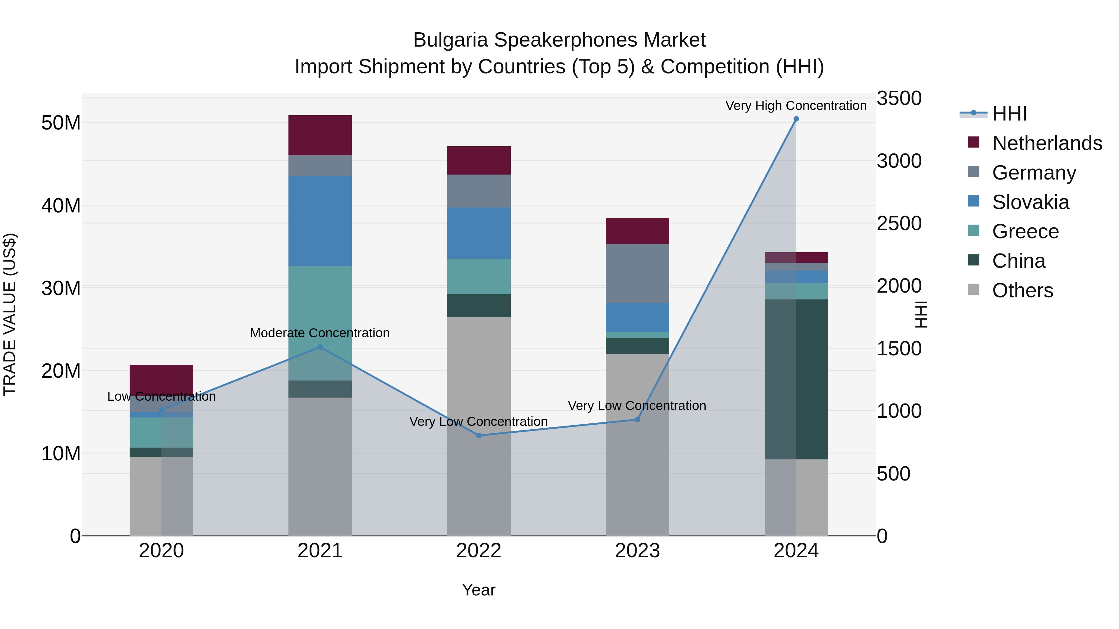 Bulgaria Speakerphones Market Top 5 Importing Countries and Market Competition (HHI) Analysis