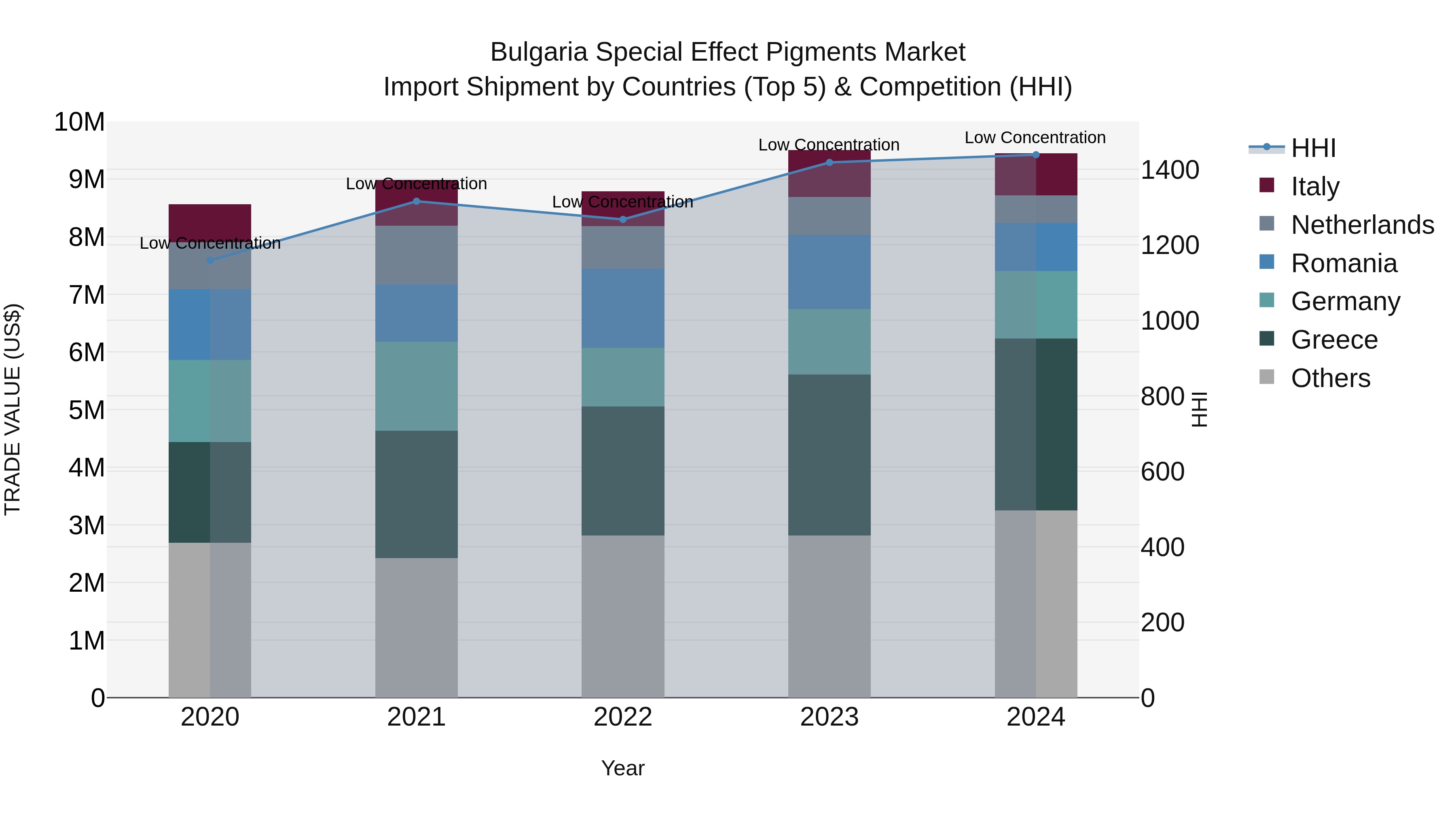 Bulgaria Special Effect Pigments Market Top 5 Importing Countries and Market Competition (HHI) Analysis