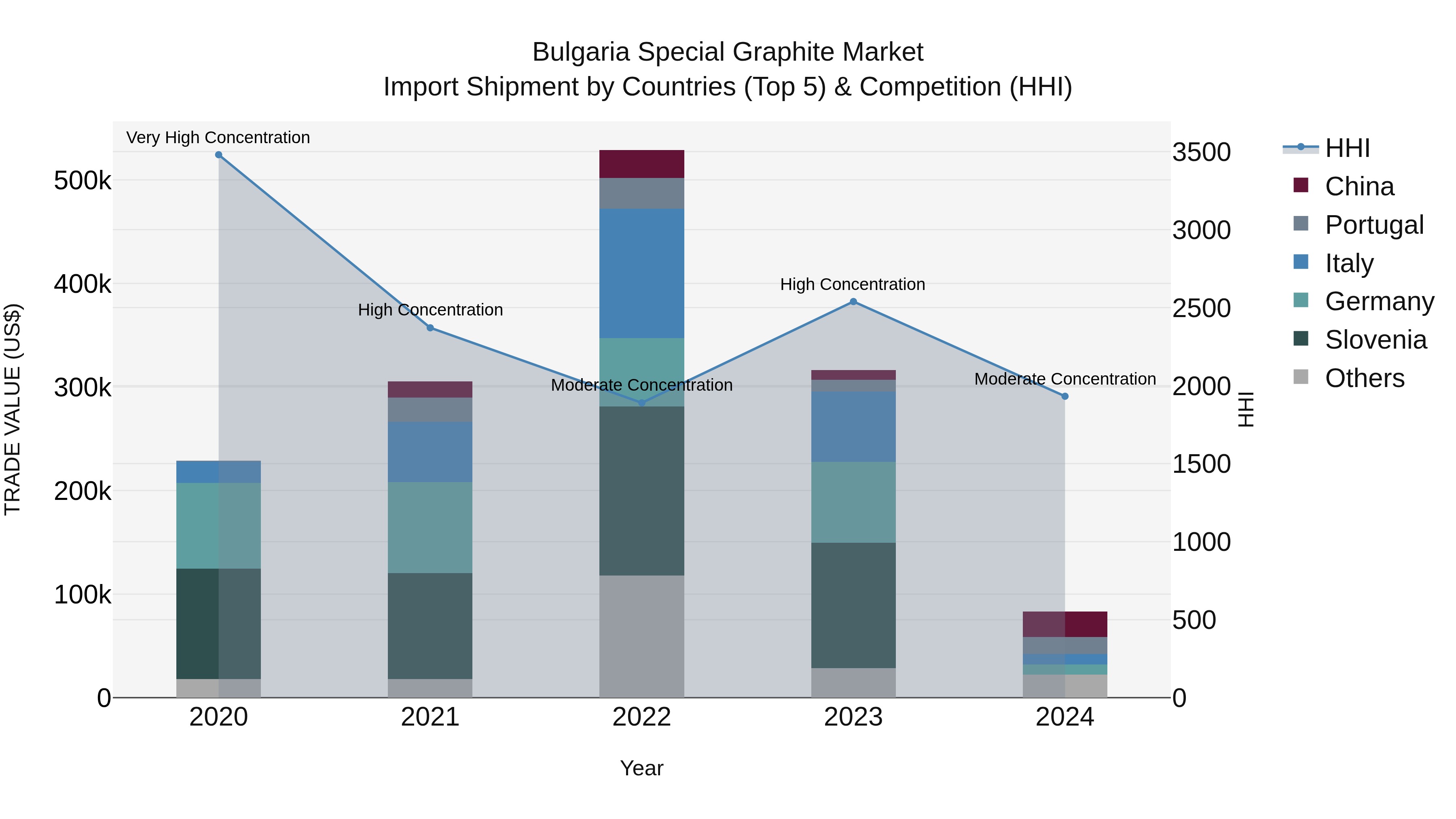 Bulgaria Special Graphite Market Top 5 Importing Countries and Market Competition (HHI) Analysis