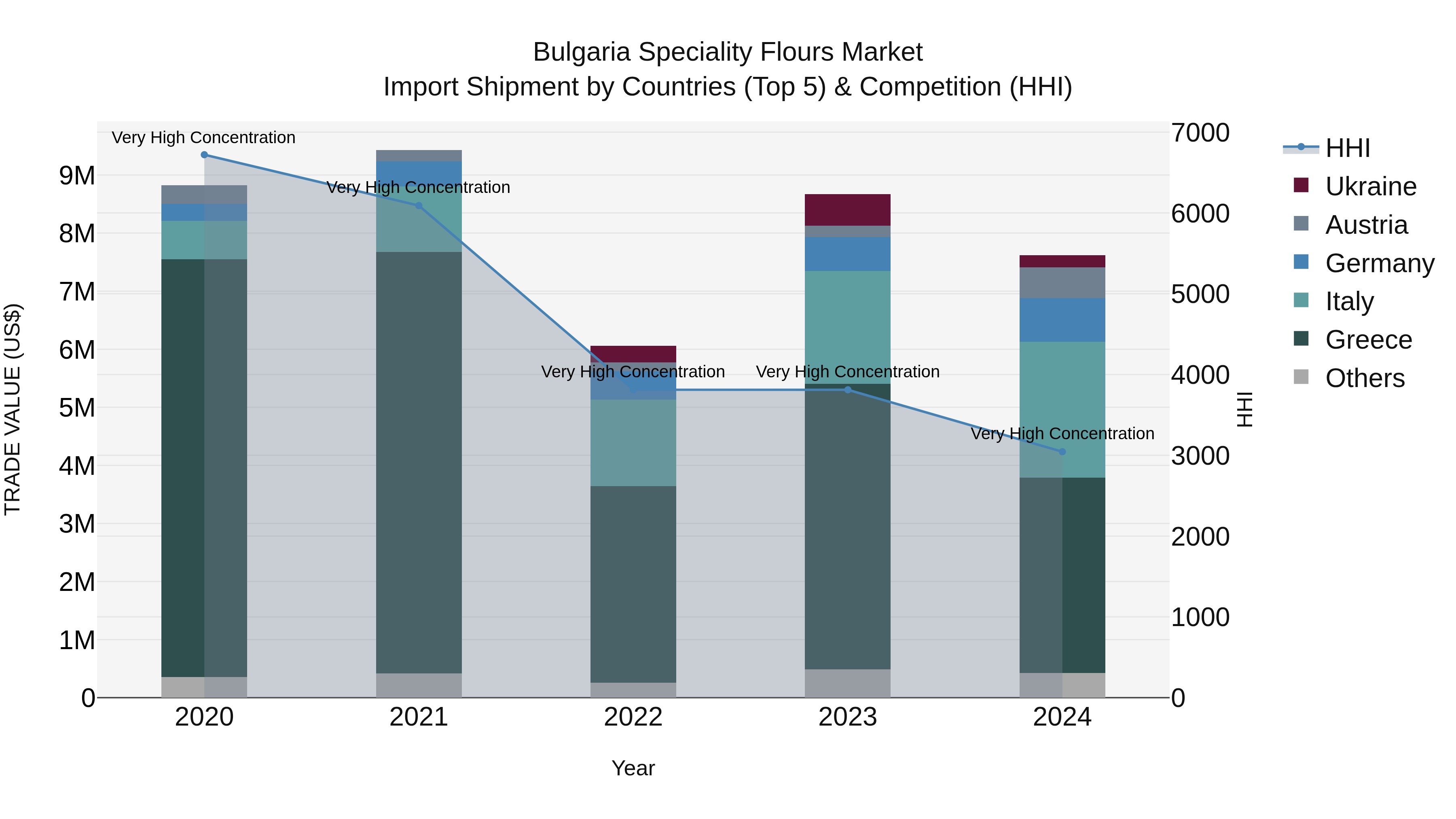 Bulgaria Speciality Flours Market Top 5 Importing Countries and Market Competition (HHI) Analysis