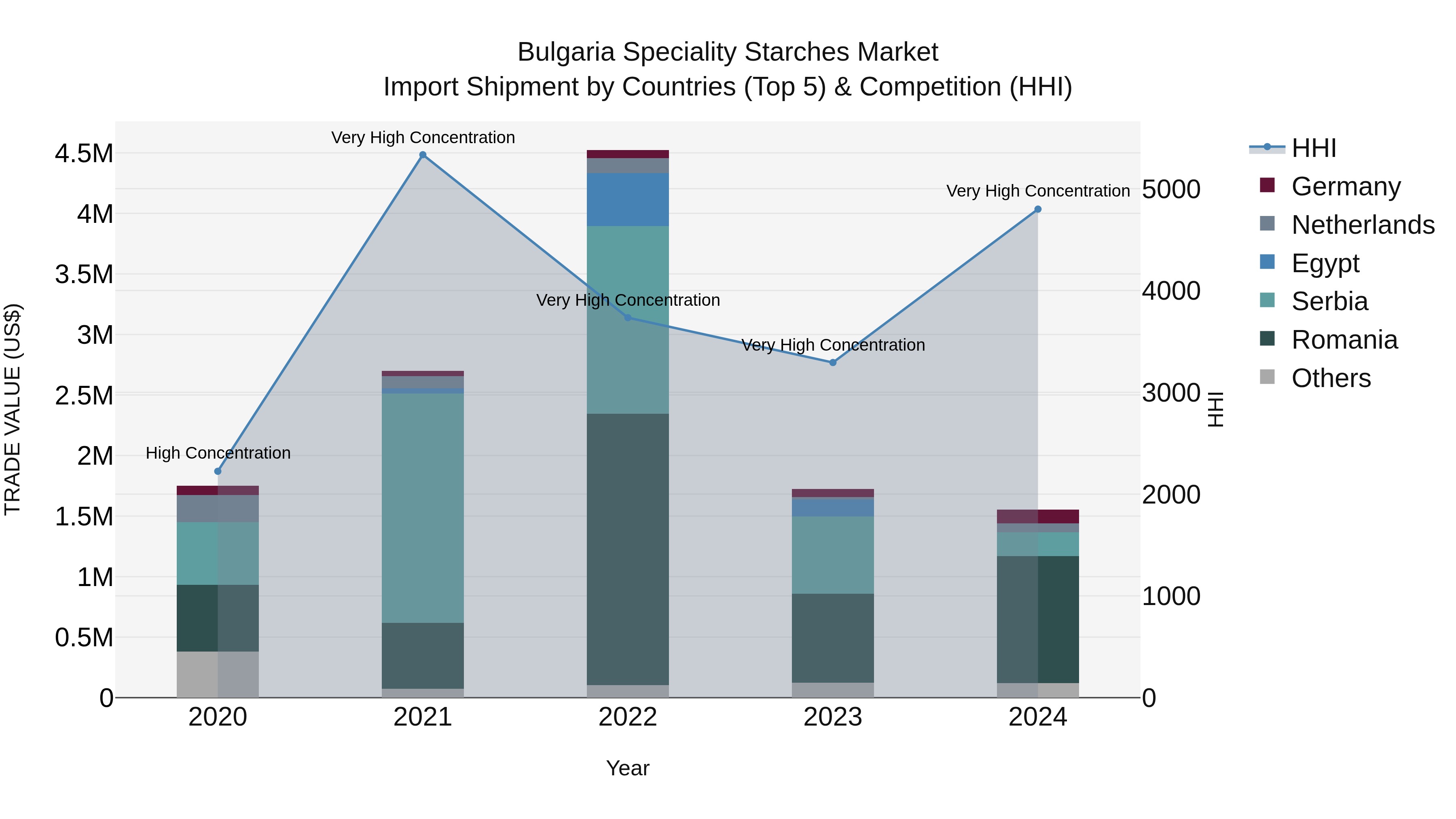 Bulgaria Speciality Starches Market Top 5 Importing Countries and Market Competition (HHI) Analysis