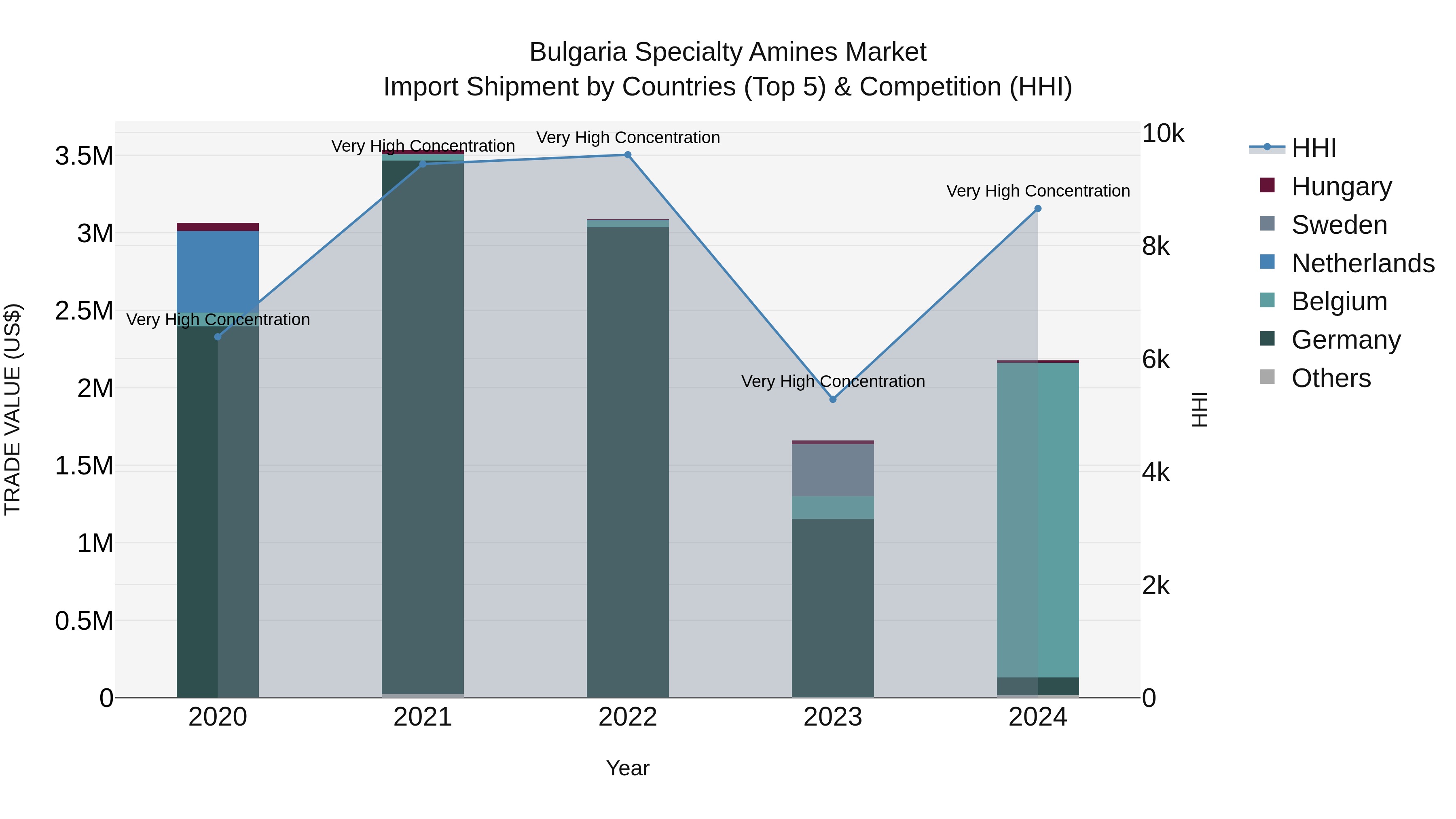 Bulgaria Specialty Amines Market Top 5 Importing Countries and Market Competition (HHI) Analysis