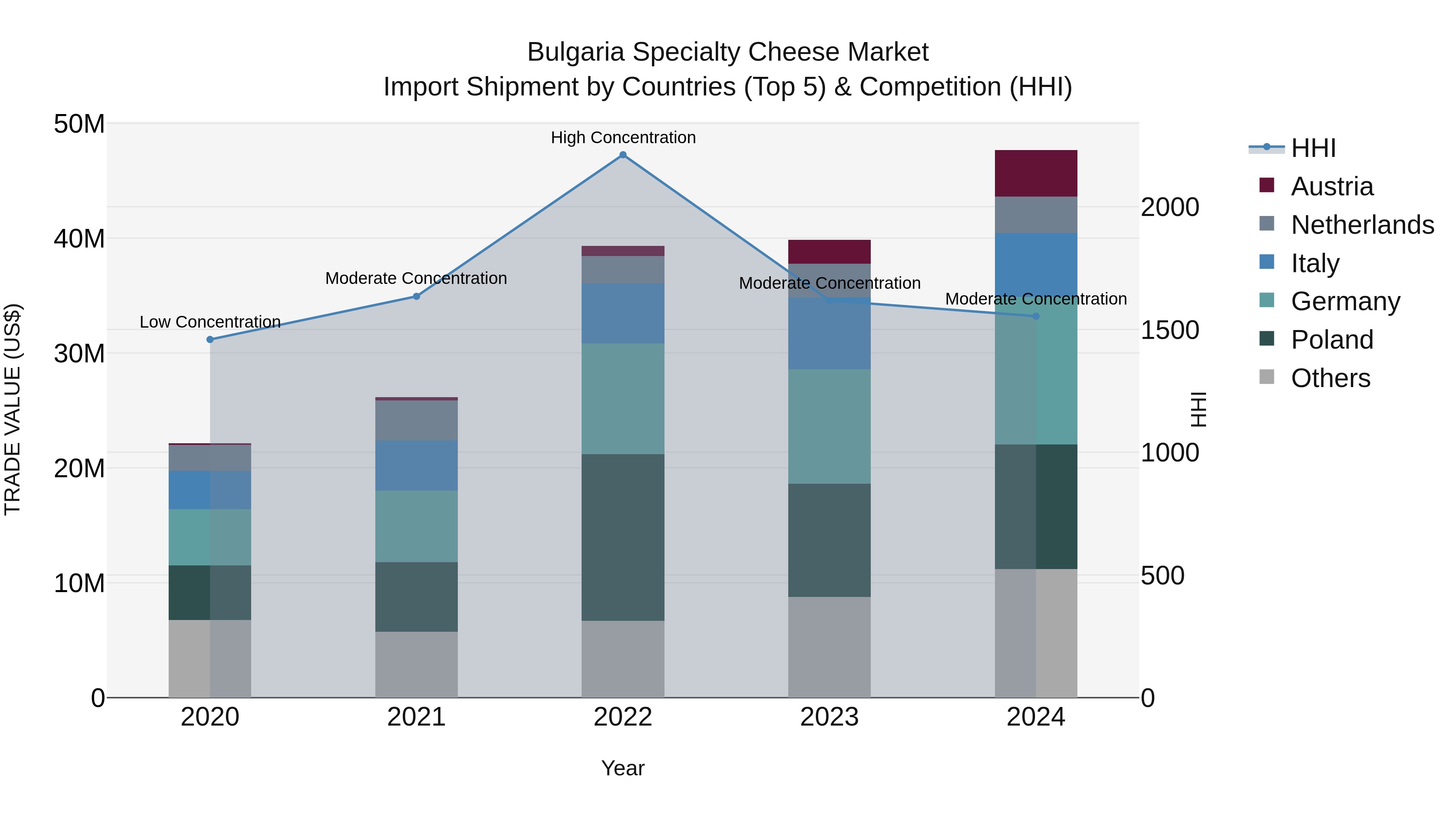 Bulgaria Specialty Cheese Market Top 5 Importing Countries and Market Competition (HHI) Analysis