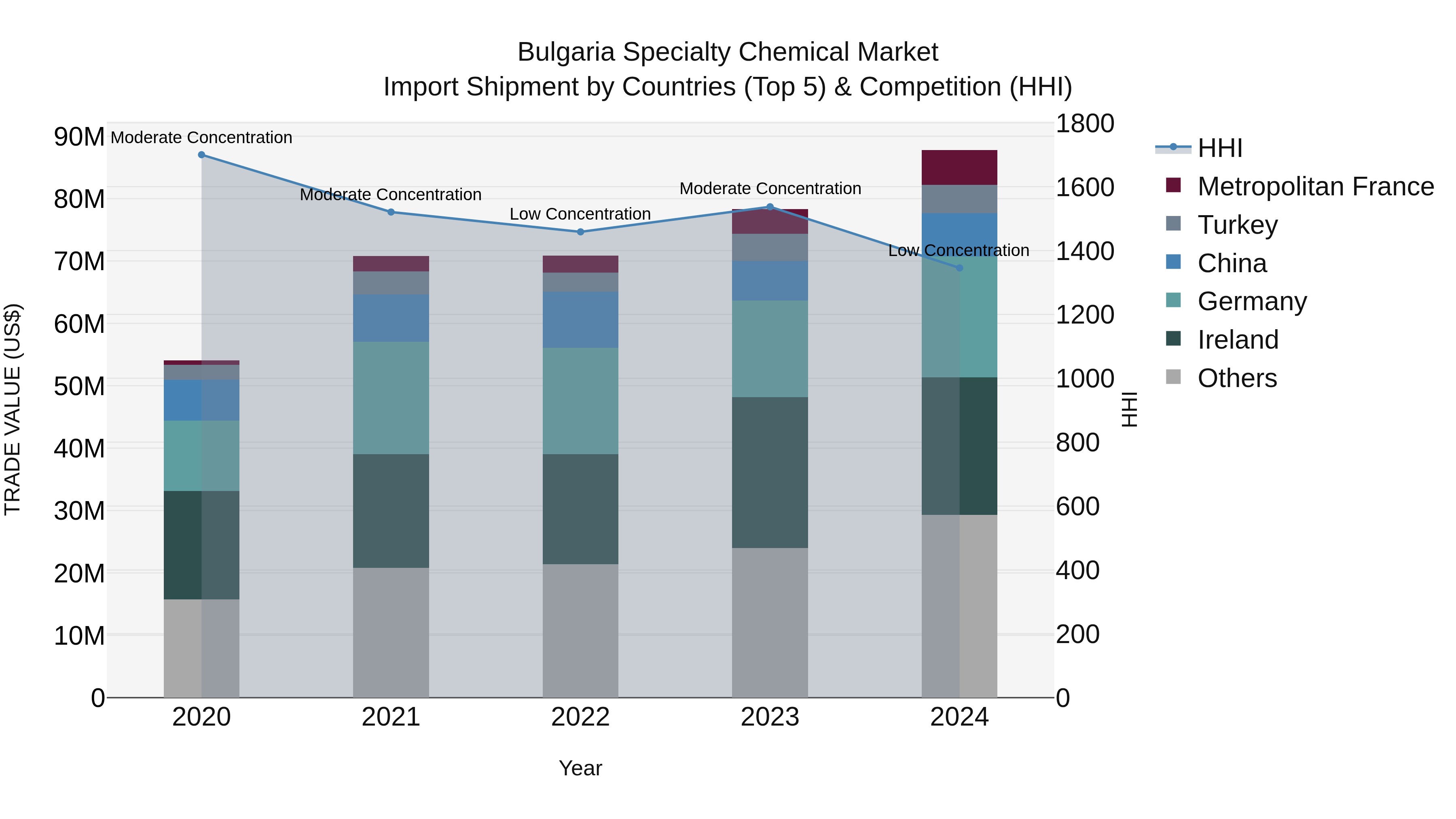 Bulgaria Specialty Chemical Market Top 5 Importing Countries and Market Competition (HHI) Analysis