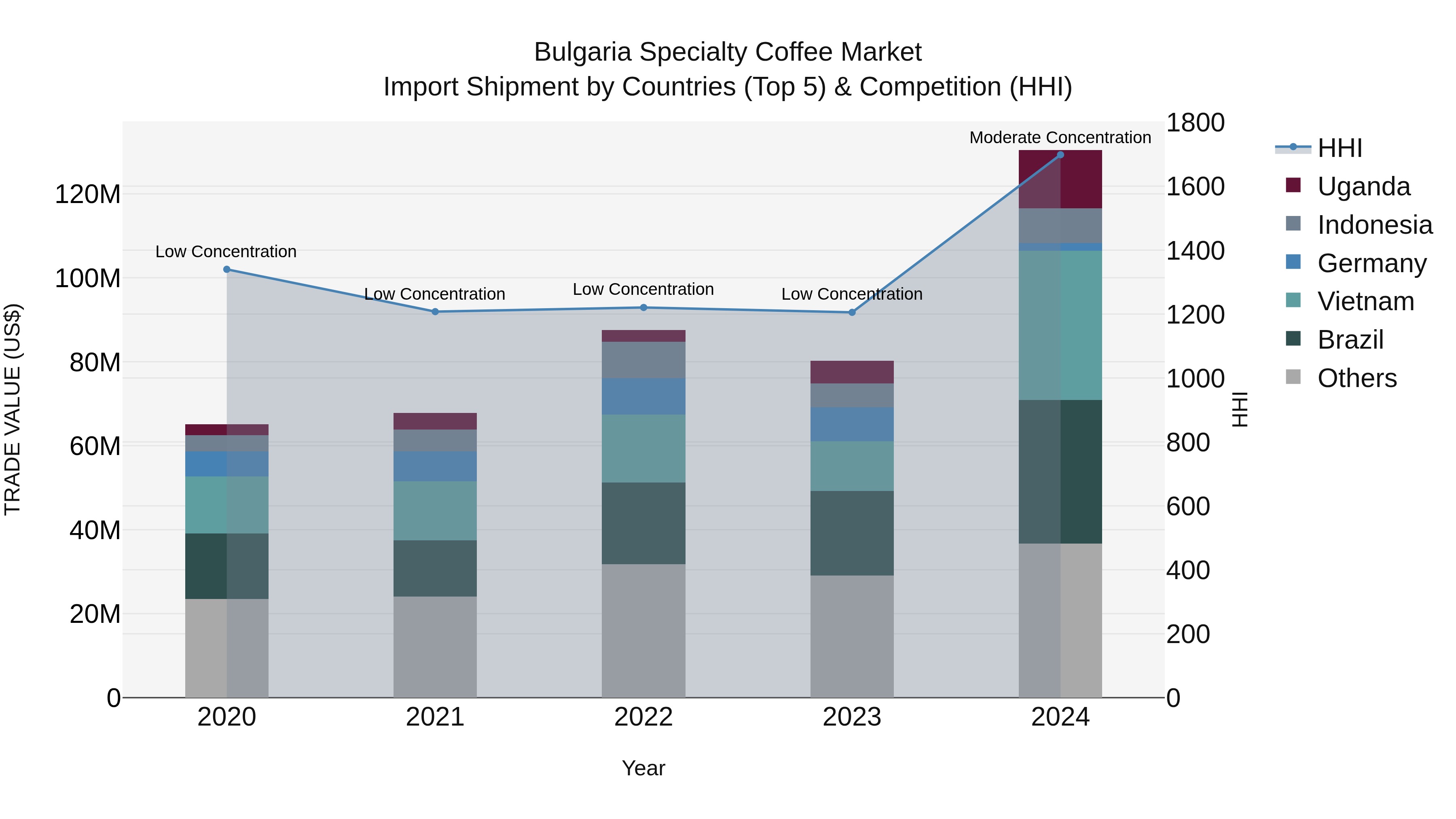 Bulgaria Specialty Coffee Market Top 5 Importing Countries and Market Competition (HHI) Analysis