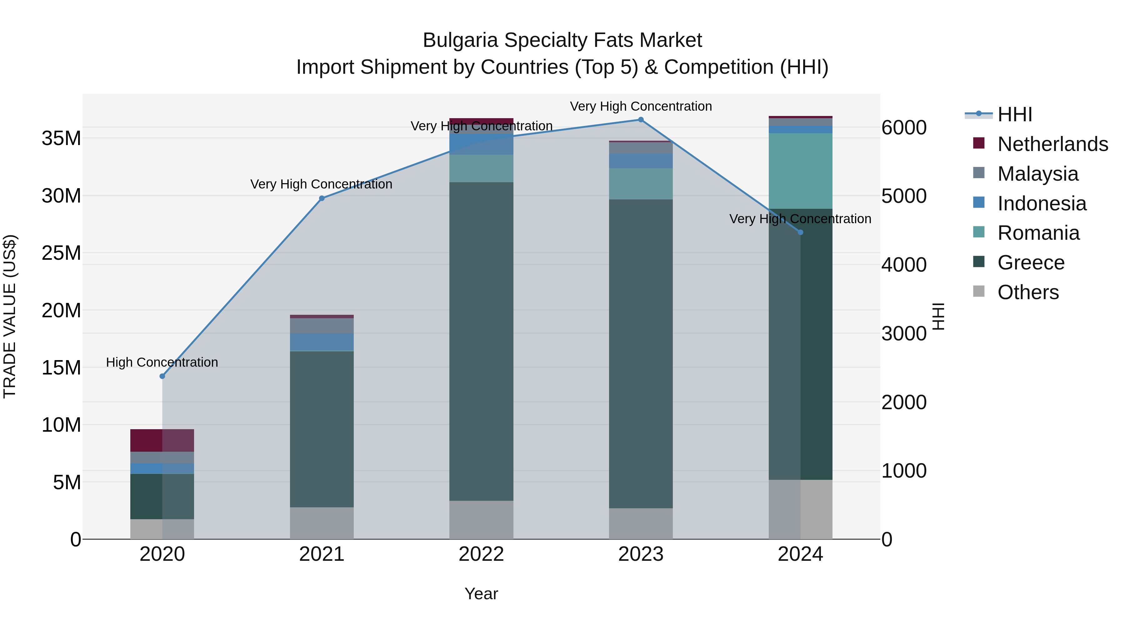 Bulgaria Specialty Fats Market Top 5 Importing Countries and Market Competition (HHI) Analysis