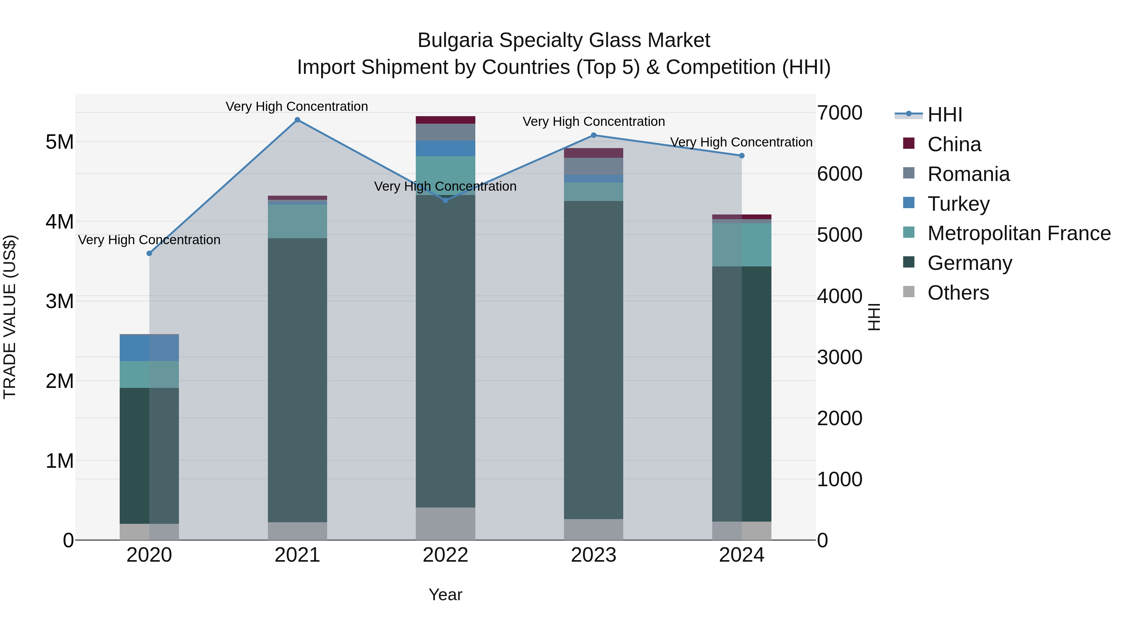 Bulgaria Specialty Glass Market Top 5 Importing Countries and Market Competition (HHI) Analysis