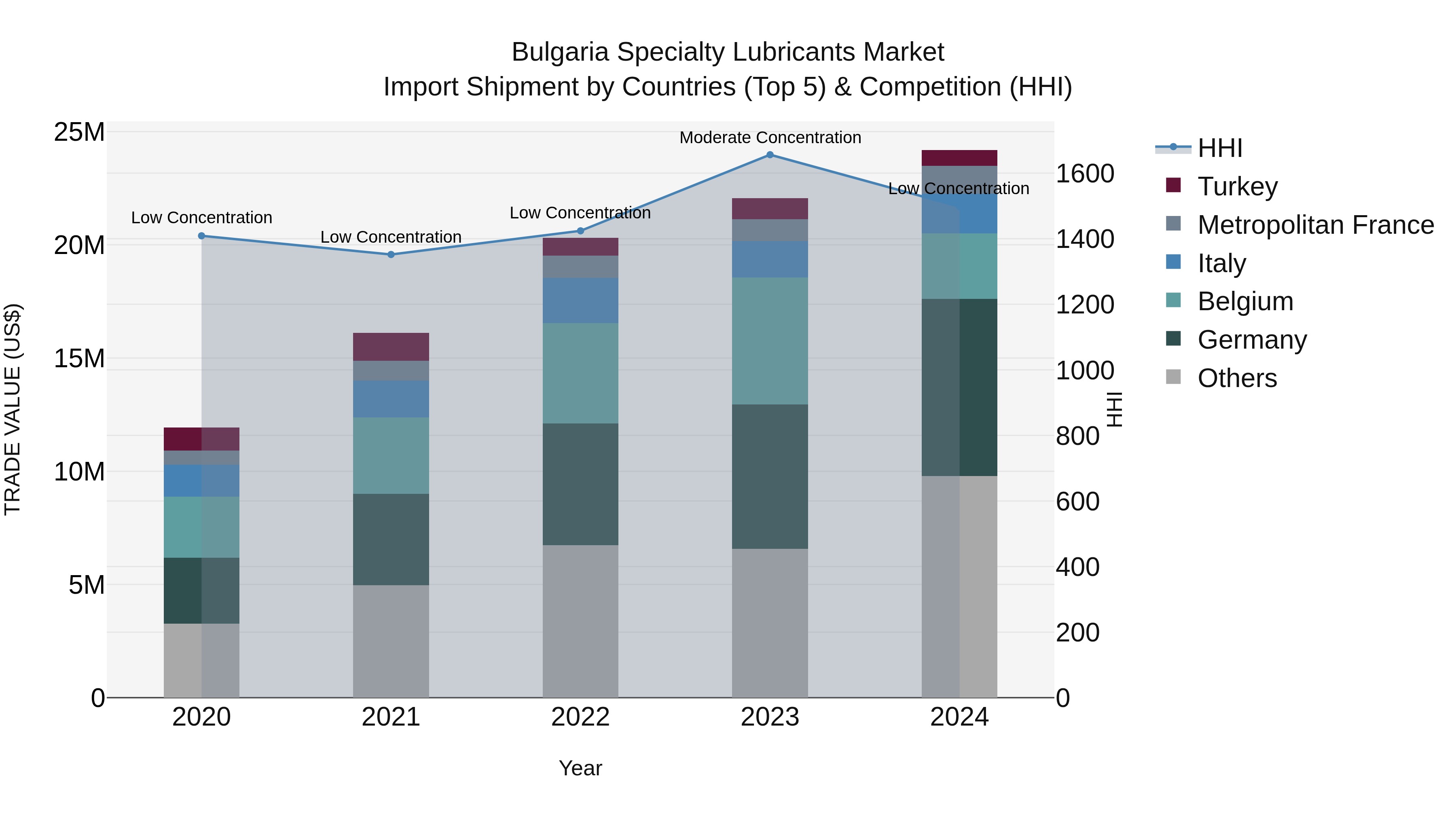 Bulgaria Specialty Lubricants Market Top 5 Importing Countries and Market Competition (HHI) Analysis