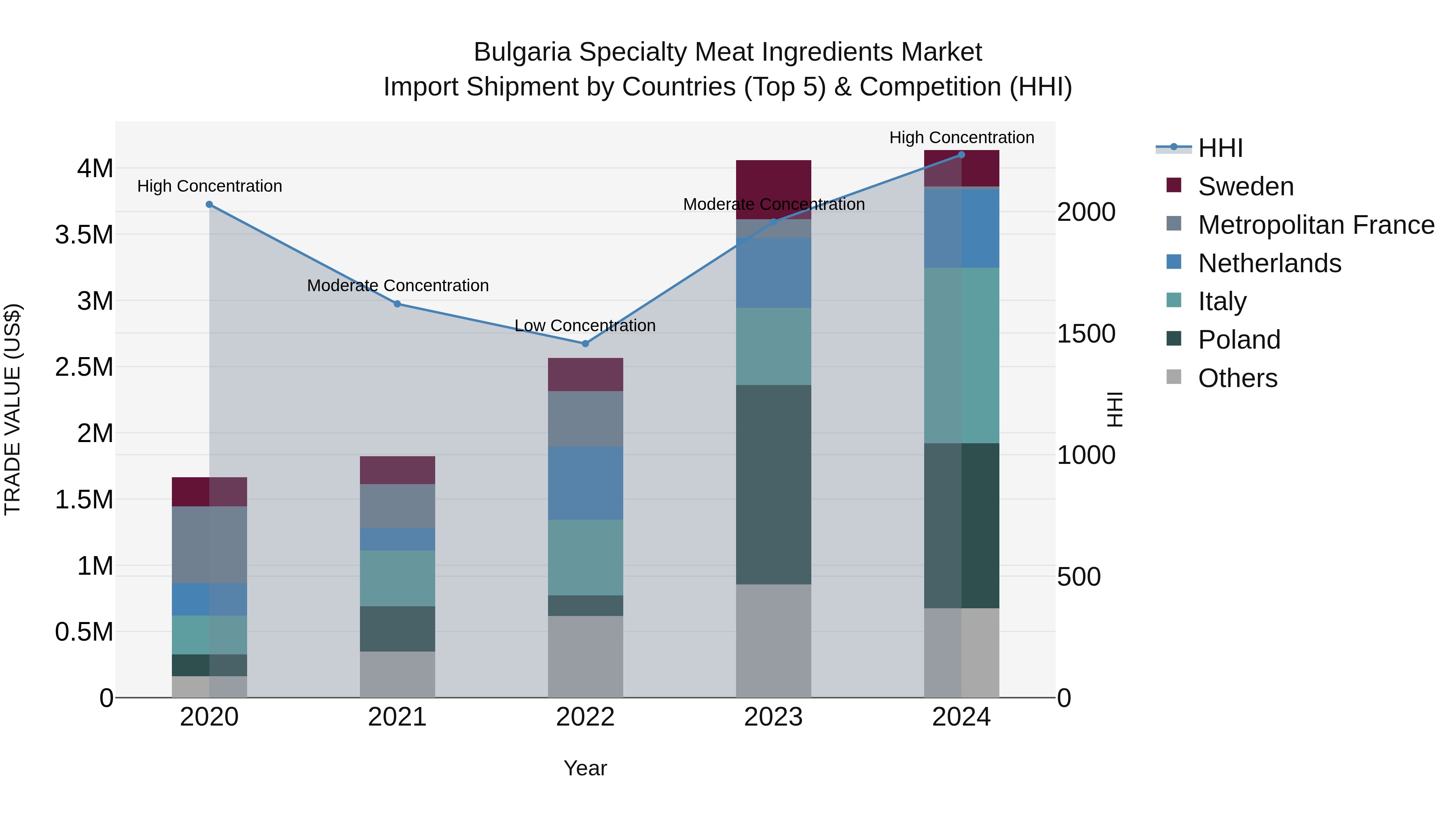 Bulgaria Specialty Meat Ingredients Market Top 5 Importing Countries and Market Competition (HHI) Analysis