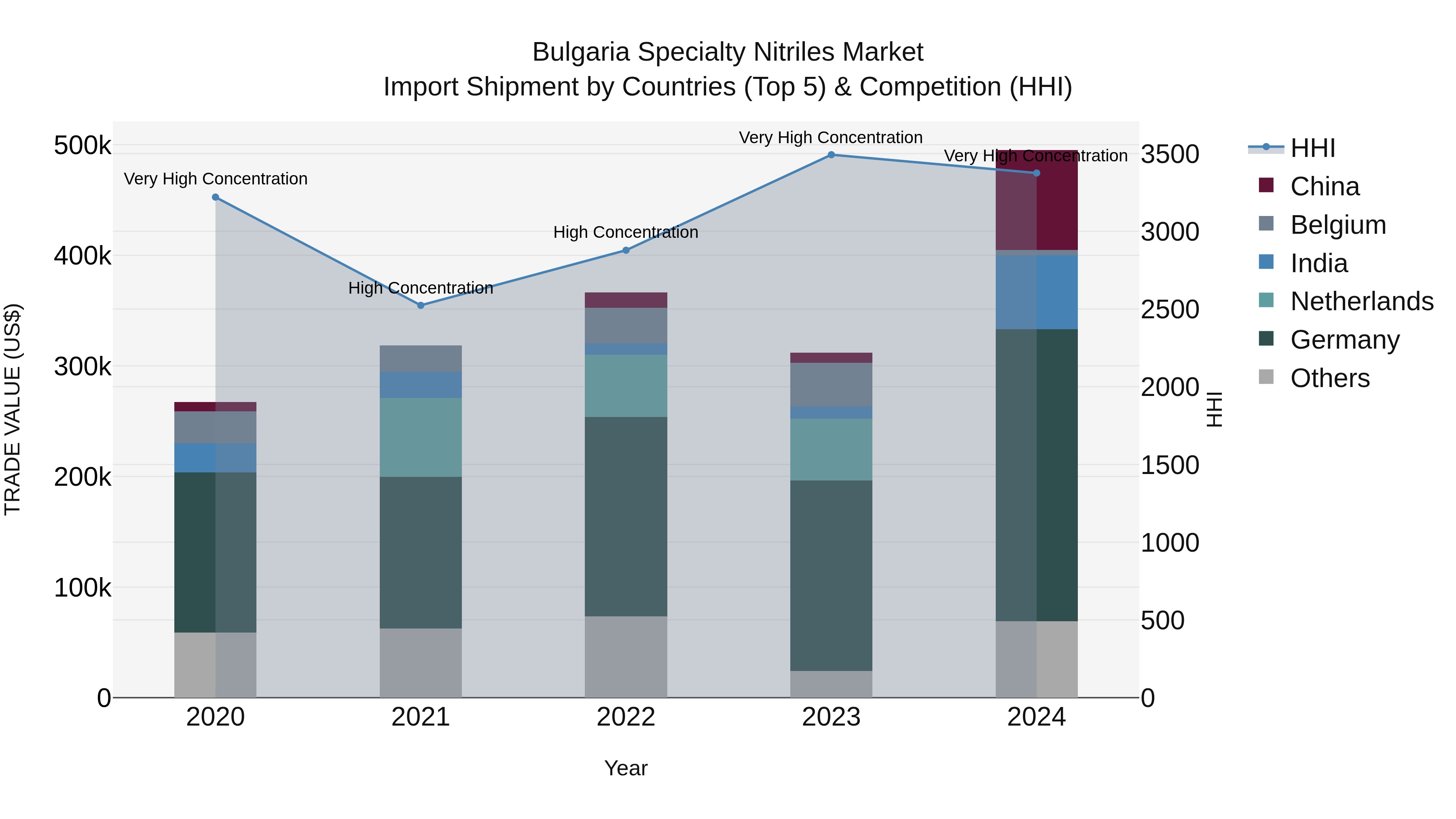 Bulgaria Specialty Nitriles Market Top 5 Importing Countries and Market Competition (HHI) Analysis
