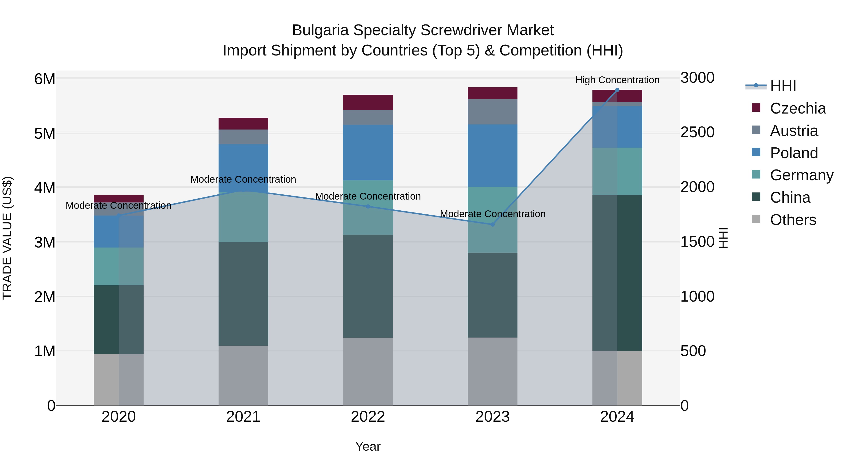 Bulgaria Specialty Screwdriver Market Top 5 Importing Countries and Market Competition (HHI) Analysis