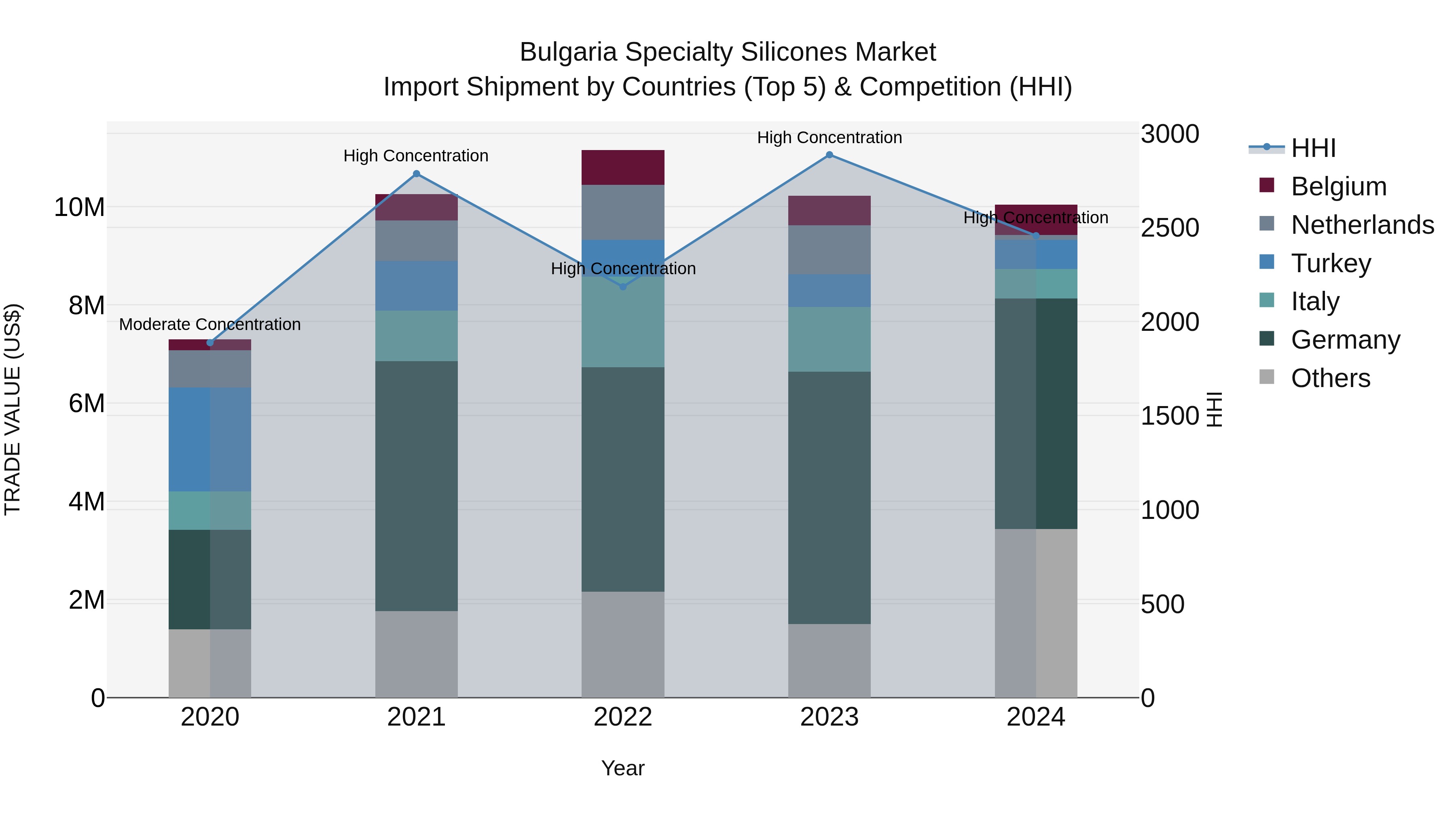 Bulgaria Specialty Silicones Market Top 5 Importing Countries and Market Competition (HHI) Analysis