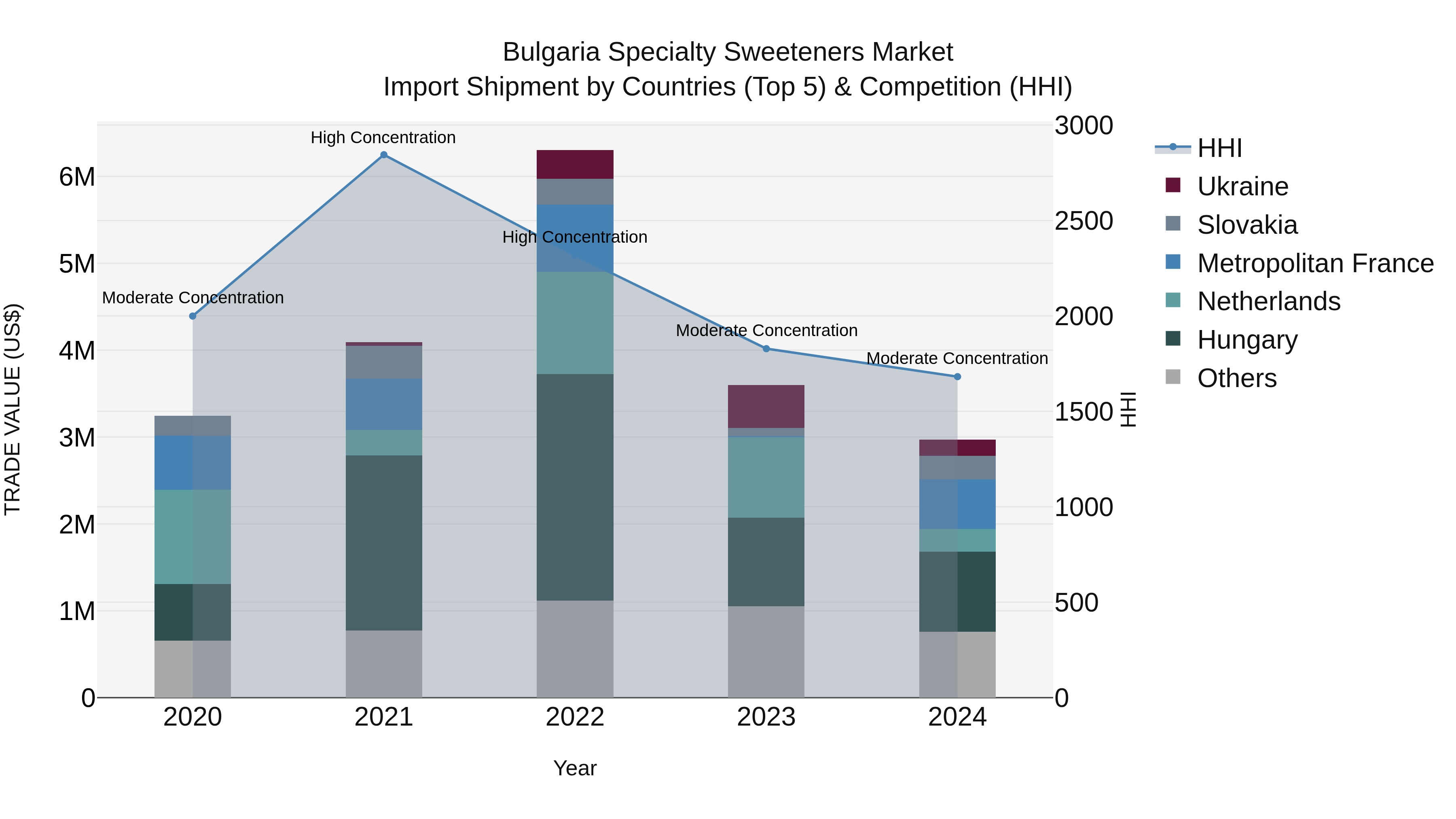 Bulgaria Specialty Sweeteners Market Top 5 Importing Countries and Market Competition (HHI) Analysis
