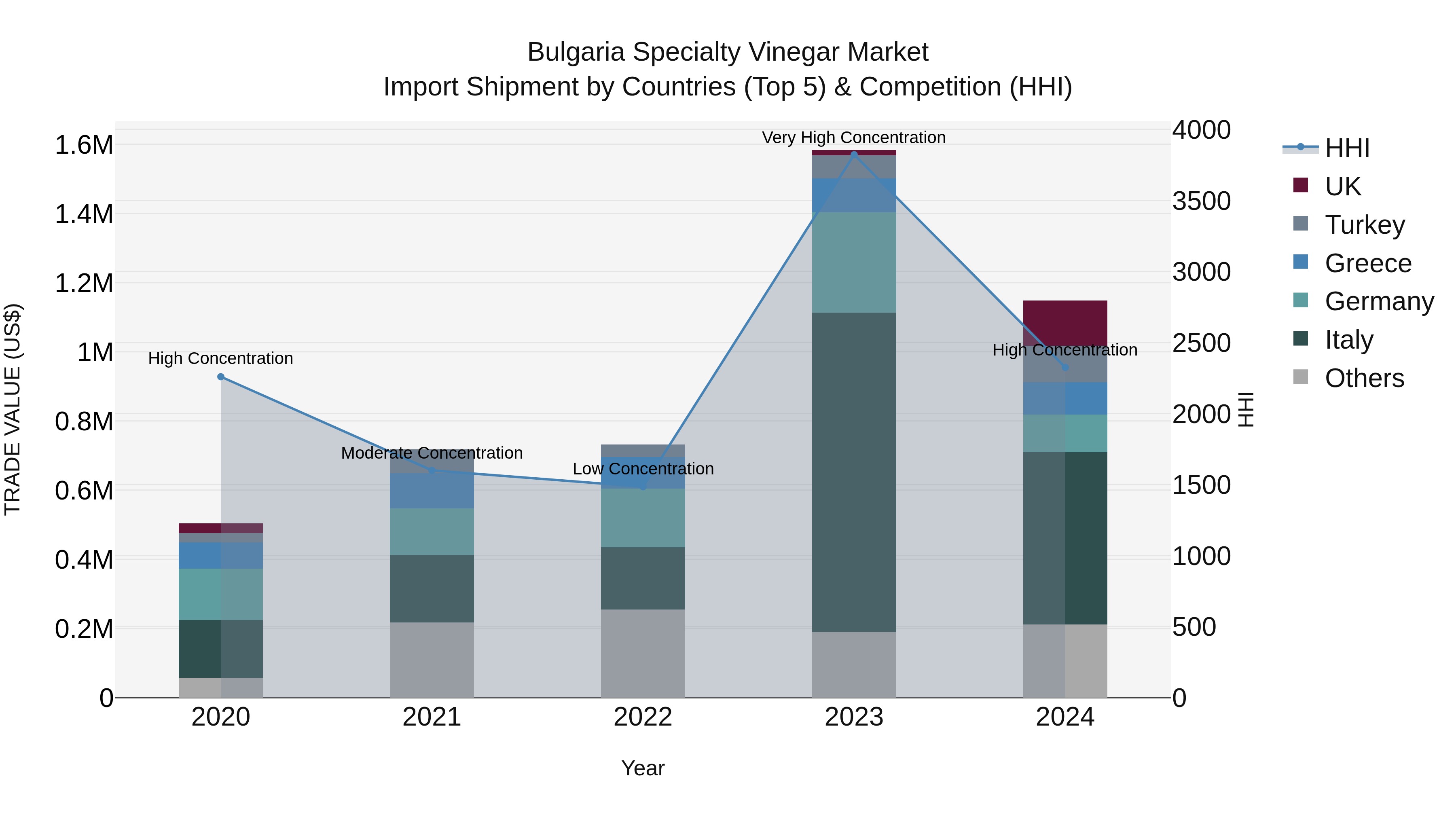 Bulgaria Specialty Vinegar Market Top 5 Importing Countries and Market Competition (HHI) Analysis