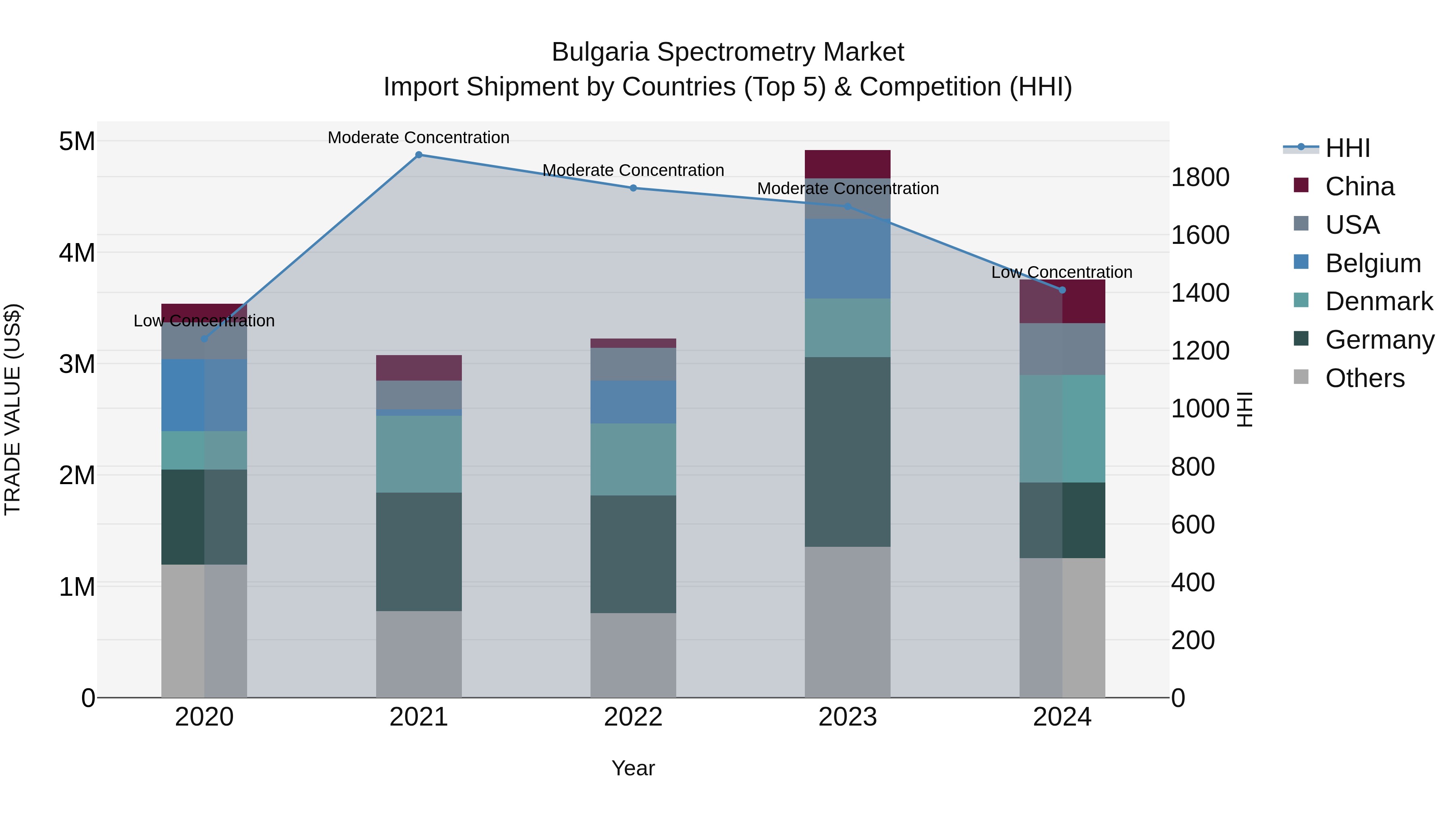Bulgaria Spectrometry Market Top 5 Importing Countries and Market Competition (HHI) Analysis
