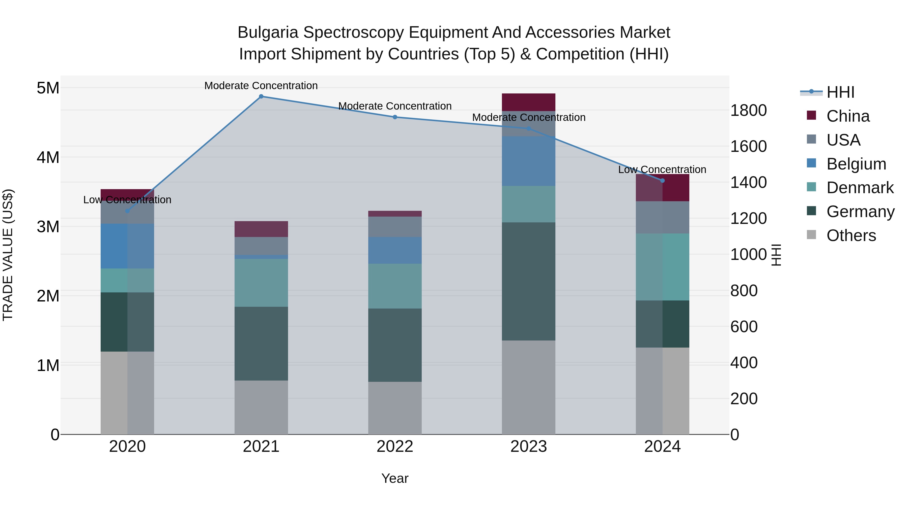 Bulgaria Spectroscopy Equipment and Accessories Market Top 5 Importing Countries and Market Competition (HHI) Analysis