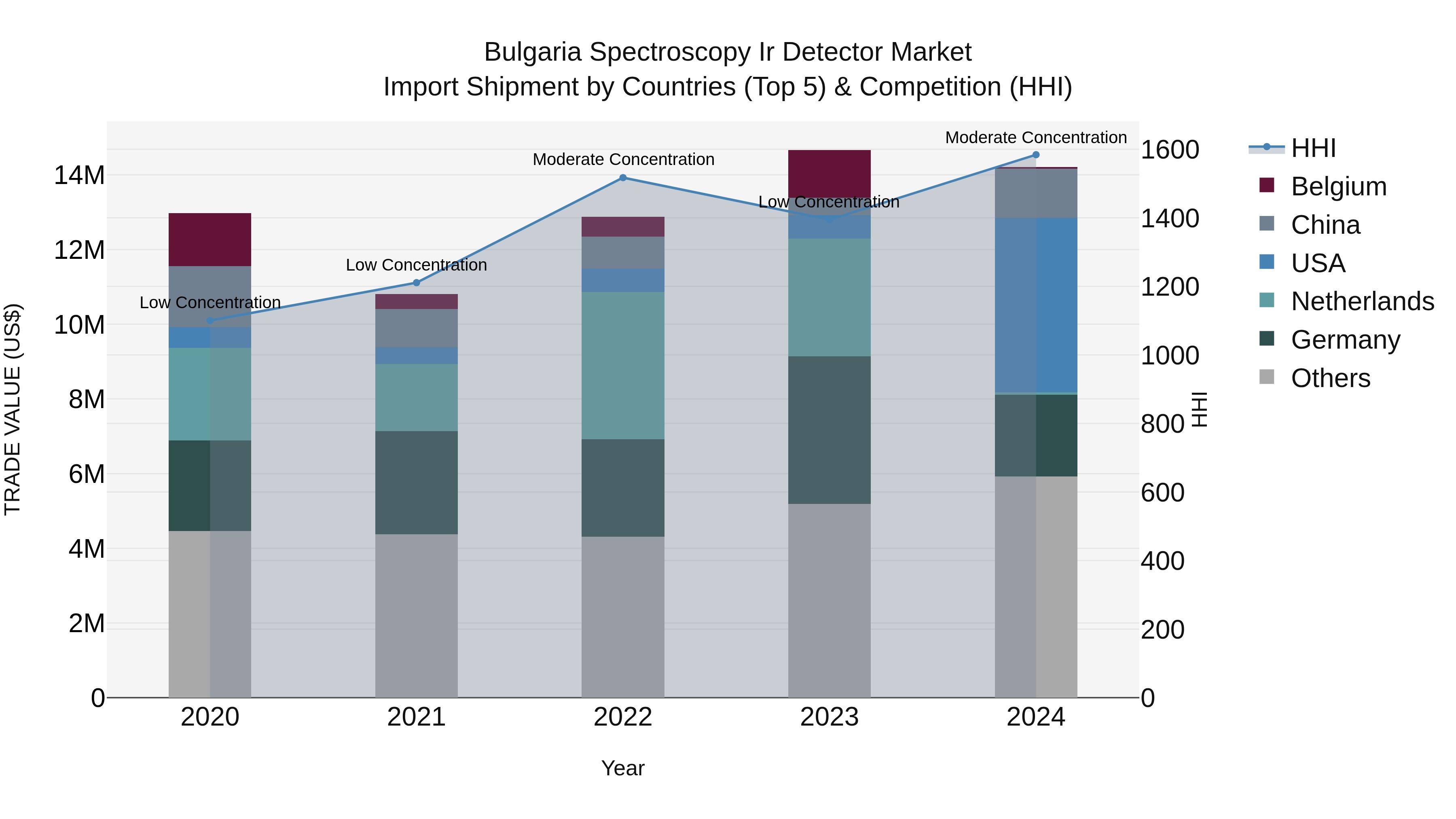 Bulgaria Spectroscopy Ir Detector Market Top 5 Importing Countries and Market Competition (HHI) Analysis
