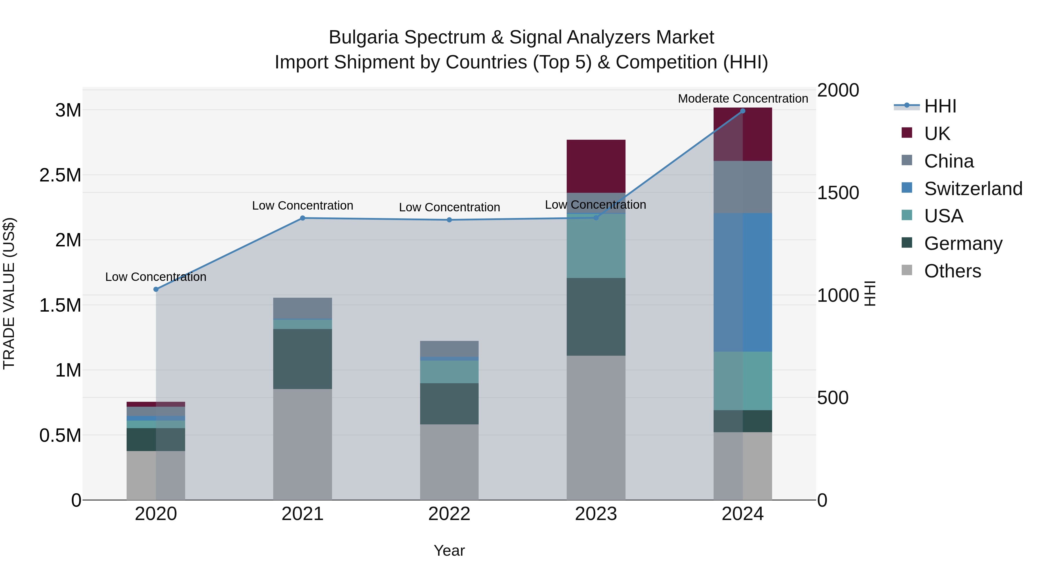 Bulgaria Spectrum & Signal Analyzers Market Top 5 Importing Countries and Market Competition (HHI) Analysis