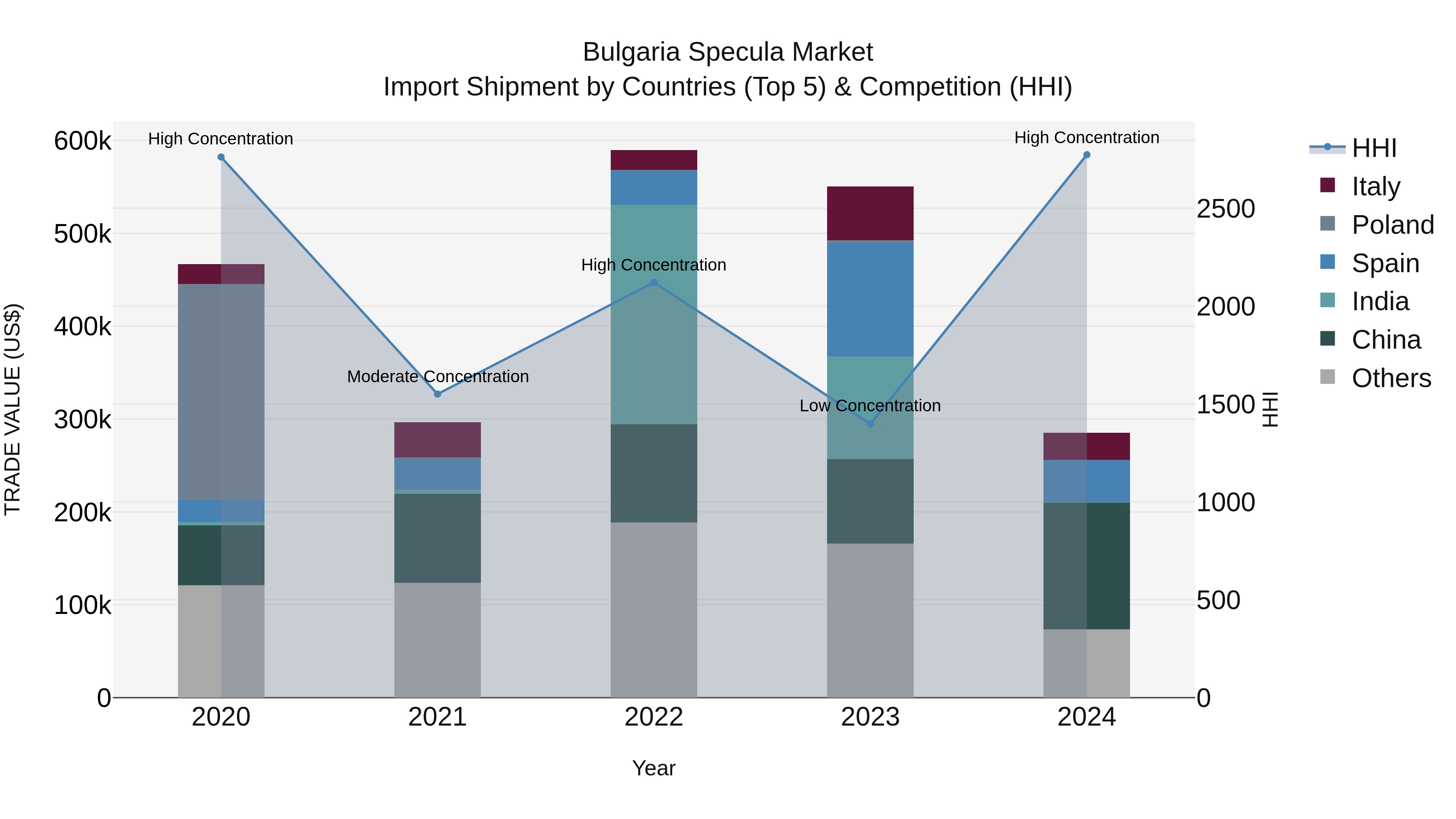Bulgaria Specula Market Top 5 Importing Countries and Market Competition (HHI) Analysis