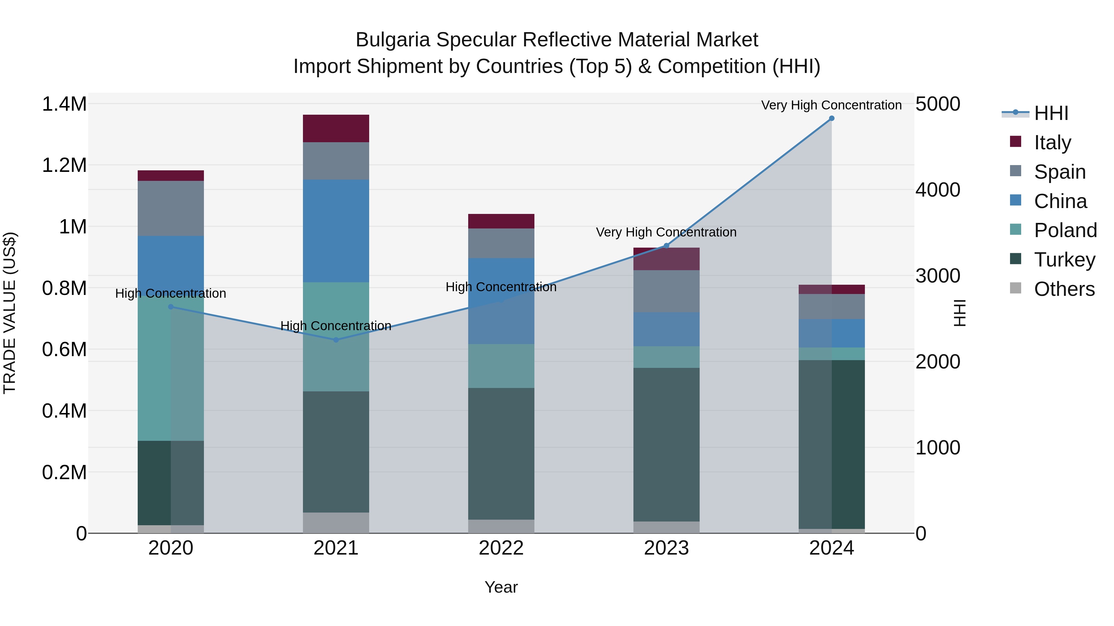 Bulgaria Specular Reflective Material Market Top 5 Importing Countries and Market Competition (HHI) Analysis