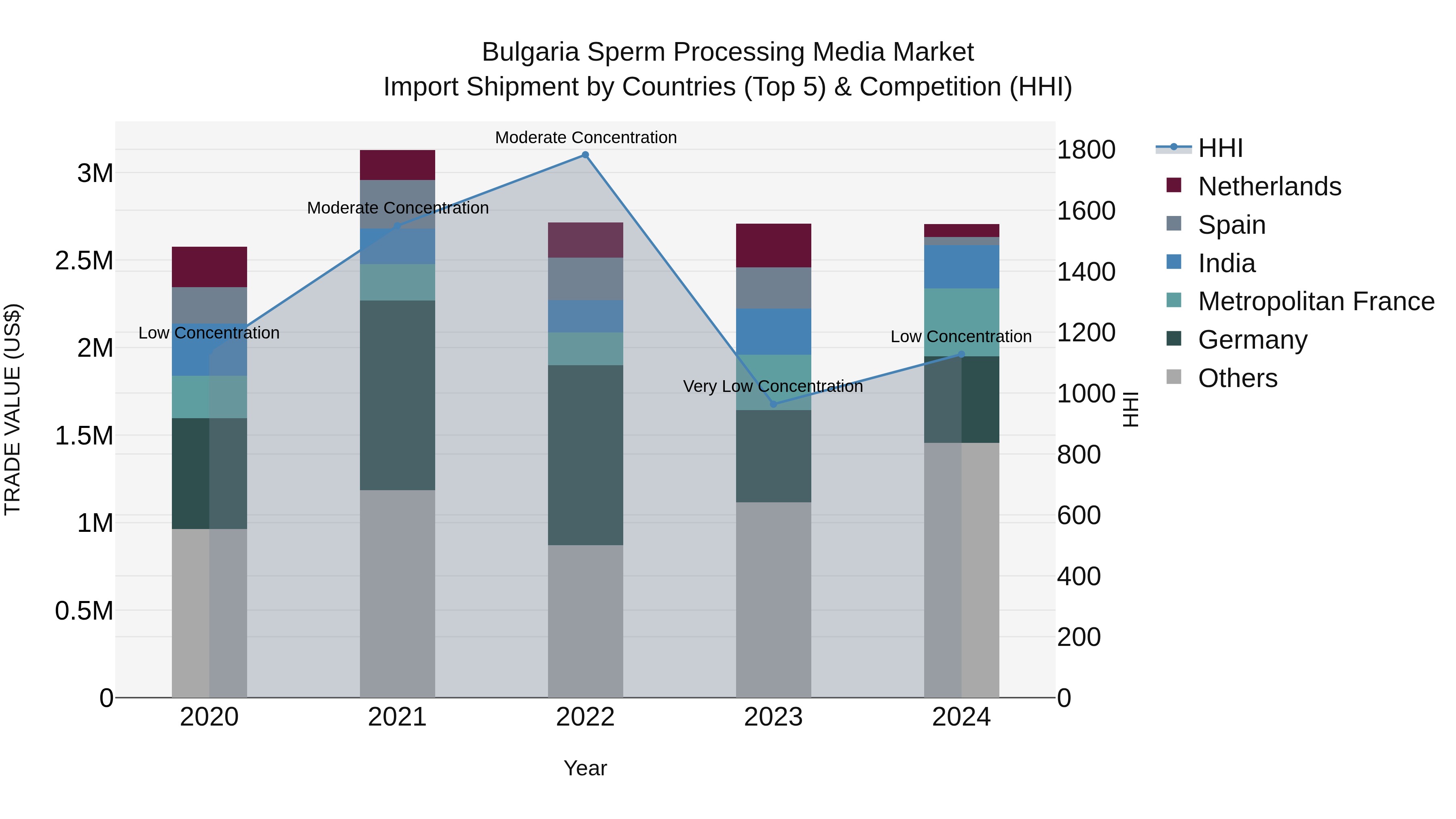 Bulgaria Sperm Processing Media Market Top 5 Importing Countries and Market Competition (HHI) Analysis