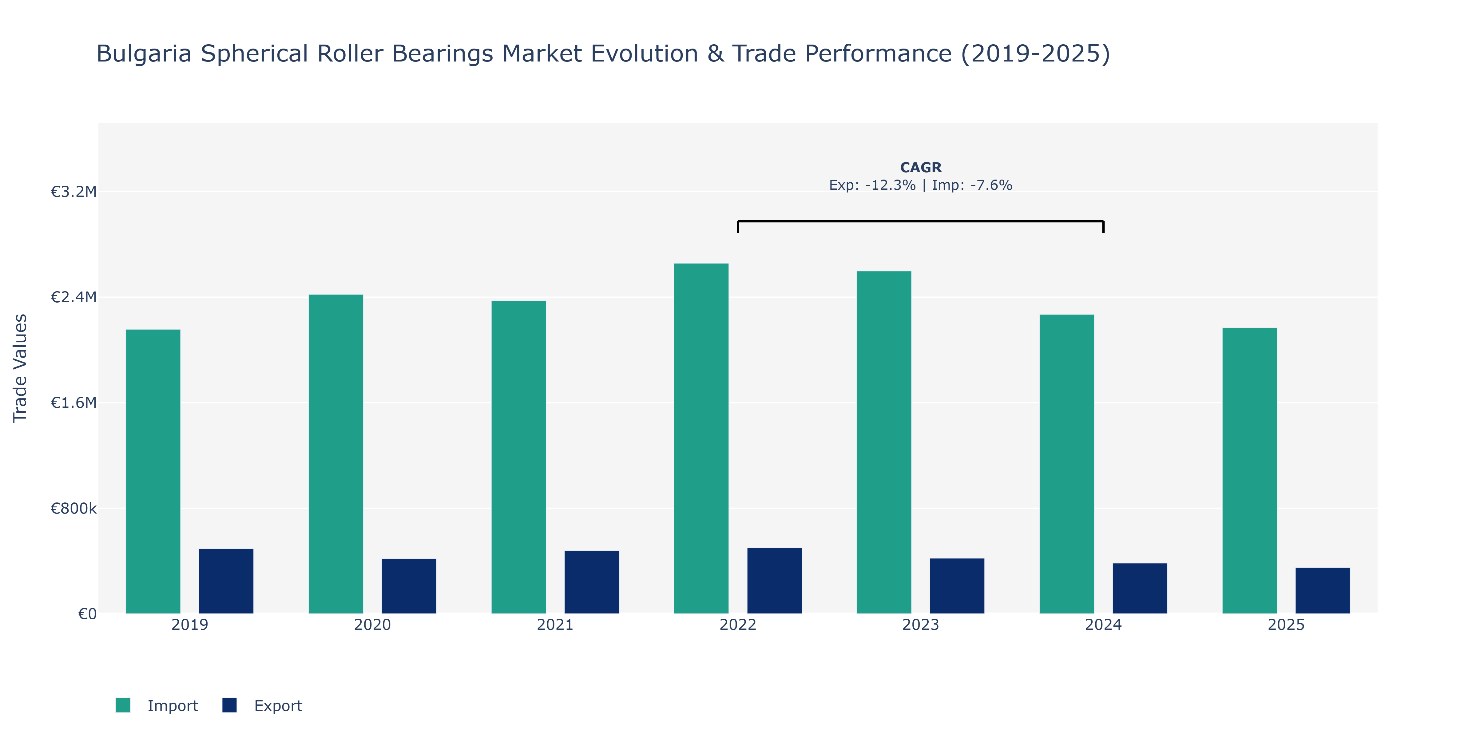 Bulgaria Spherical Roller Bearings Market: Production & Trade Performance (2019-2025)
