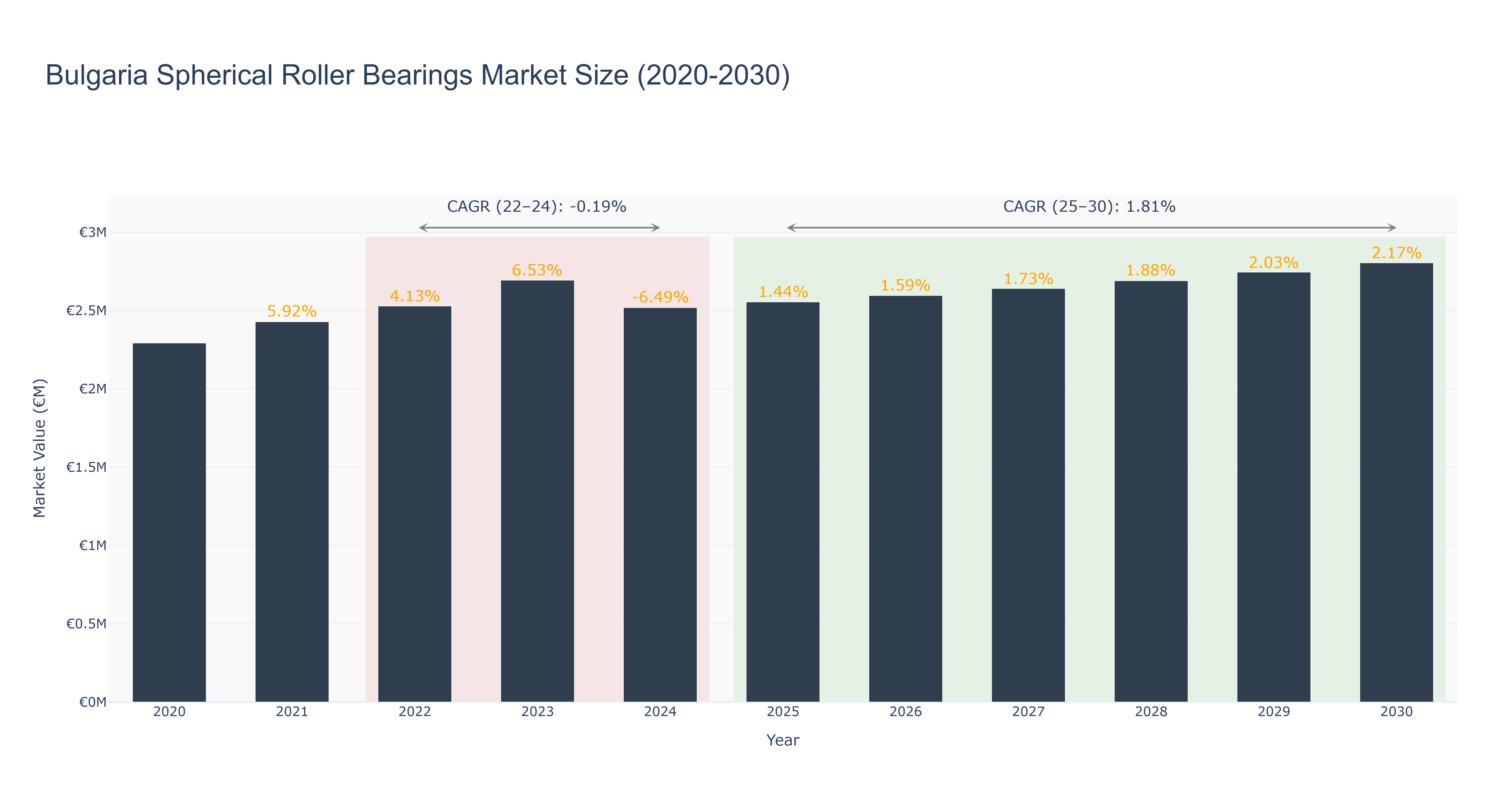 Bulgaria Spherical Roller Bearings Market Size (2020-2030)