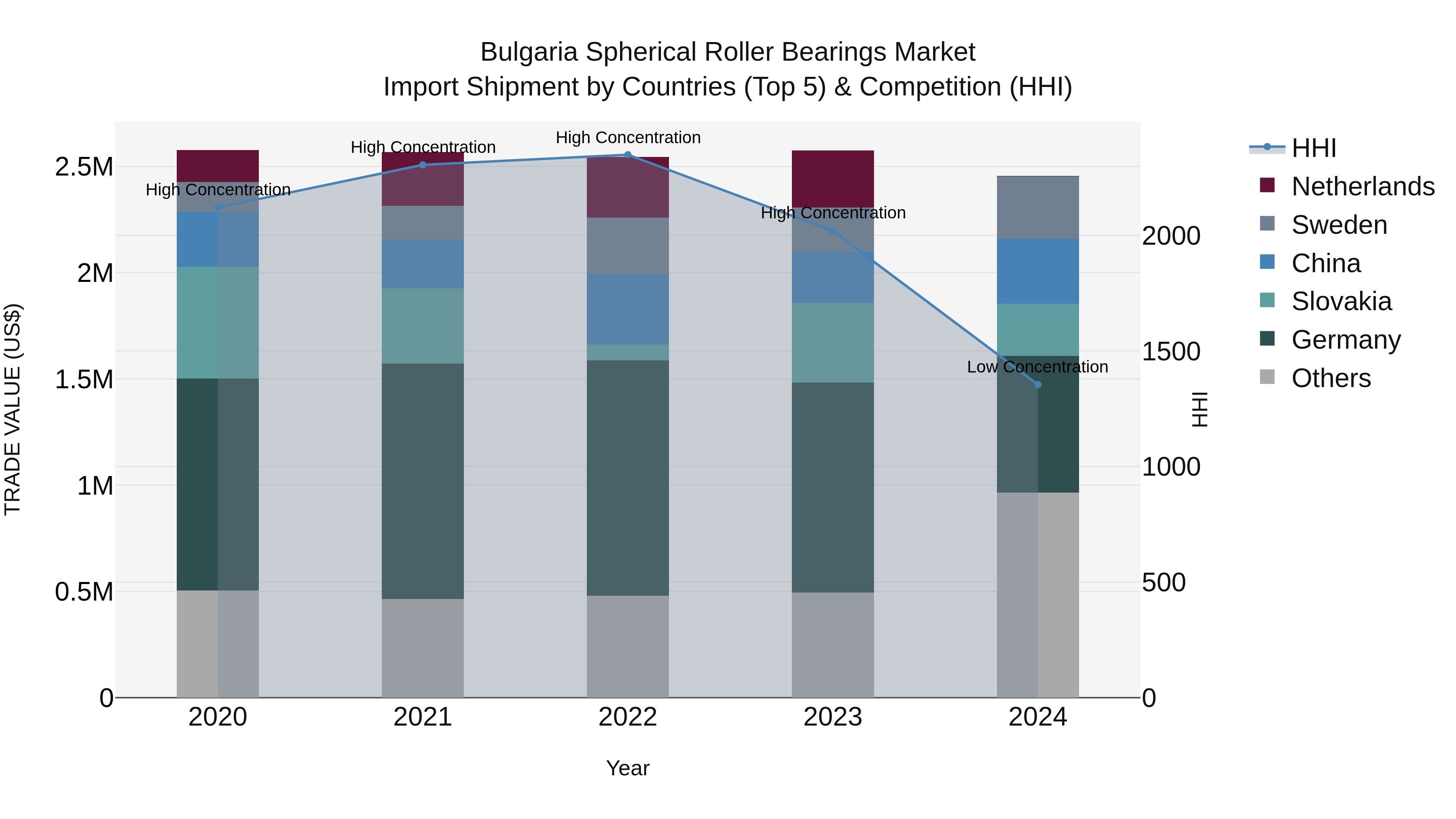 Bulgaria Spherical Roller Bearings Market Top 5 Importing Countries and Market Competition (HHI) Analysis