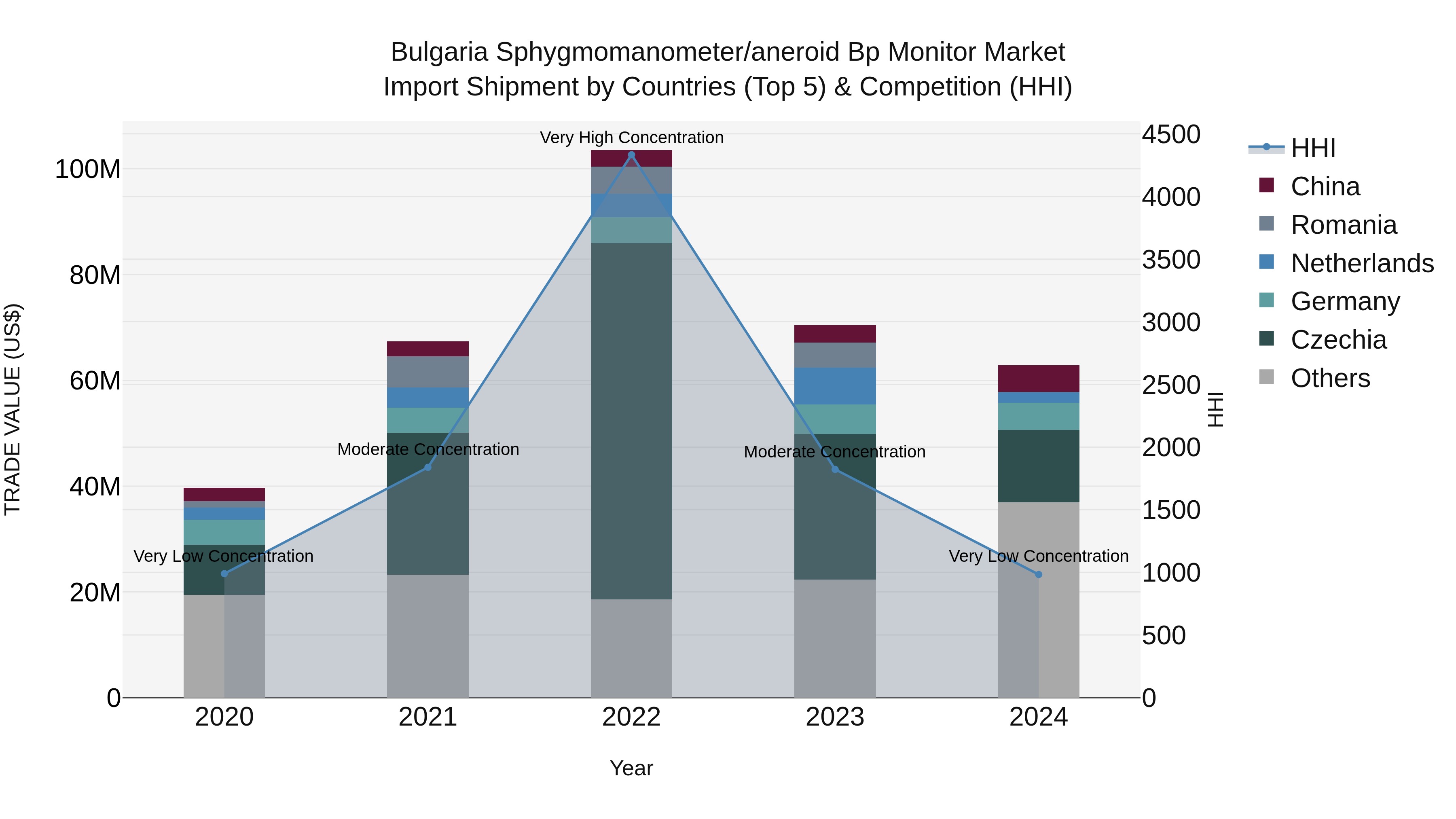 Bulgaria Sphygmomanometer/aneroid Bp Monitor Market Top 5 Importing Countries and Market Competition (HHI) Analysis