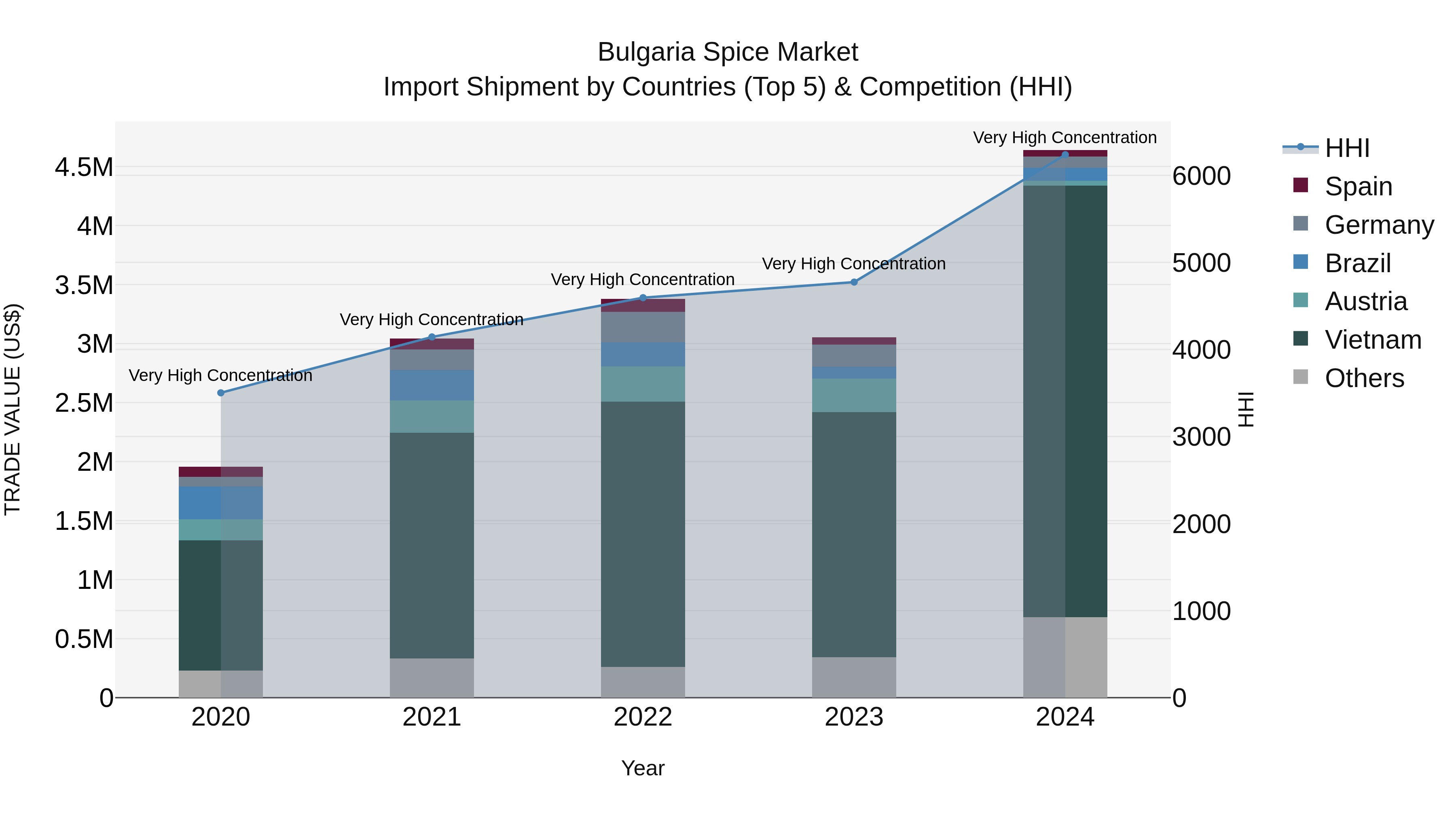 Bulgaria Spice Market Top 5 Importing Countries and Market Competition (HHI) Analysis
