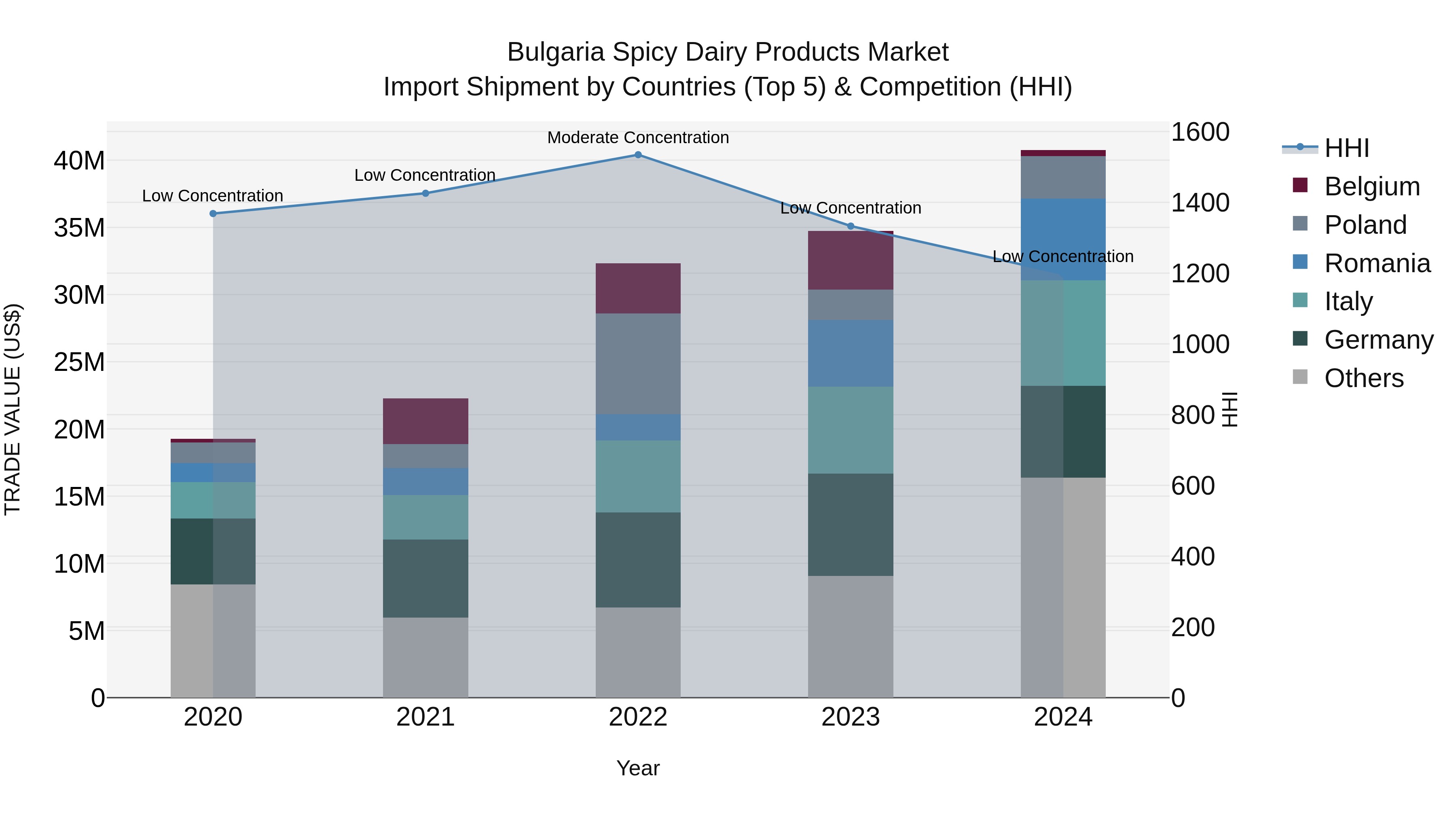 Bulgaria Spicy Dairy Products Market Top 5 Importing Countries and Market Competition (HHI) Analysis