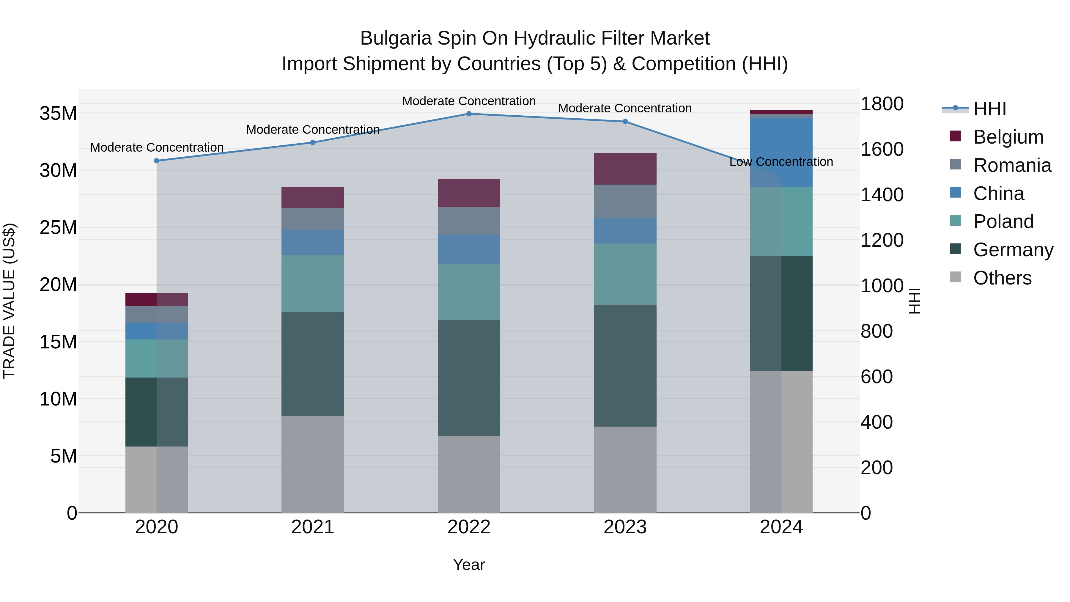 Bulgaria Spin on Hydraulic Filter Market Top 5 Importing Countries and Market Competition (HHI) Analysis