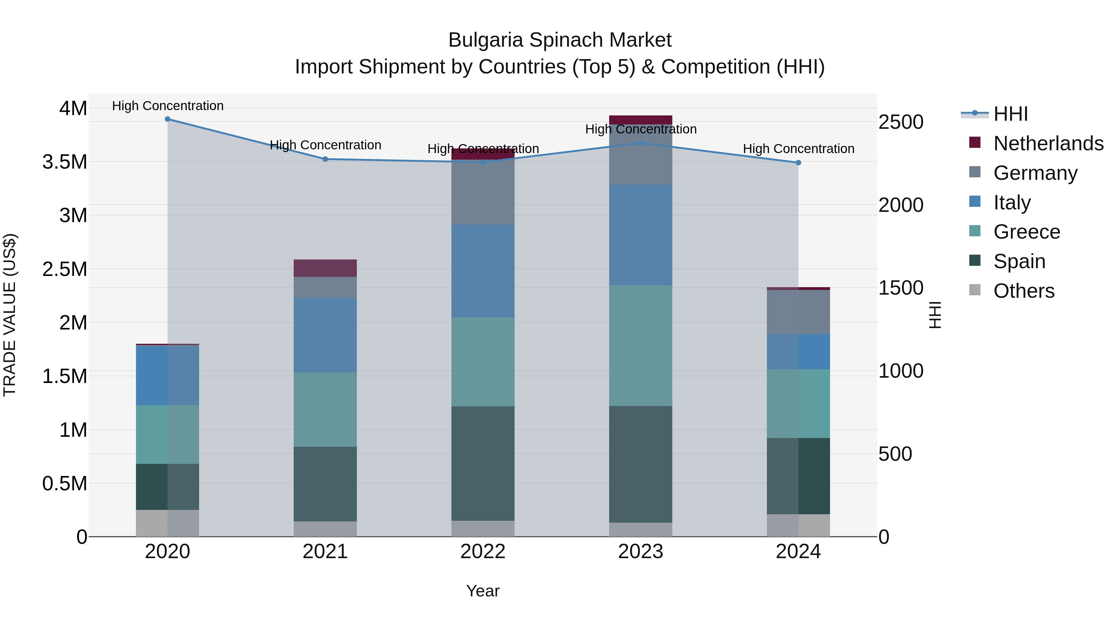 Bulgaria Spinach Market Top 5 Importing Countries and Market Competition (HHI) Analysis