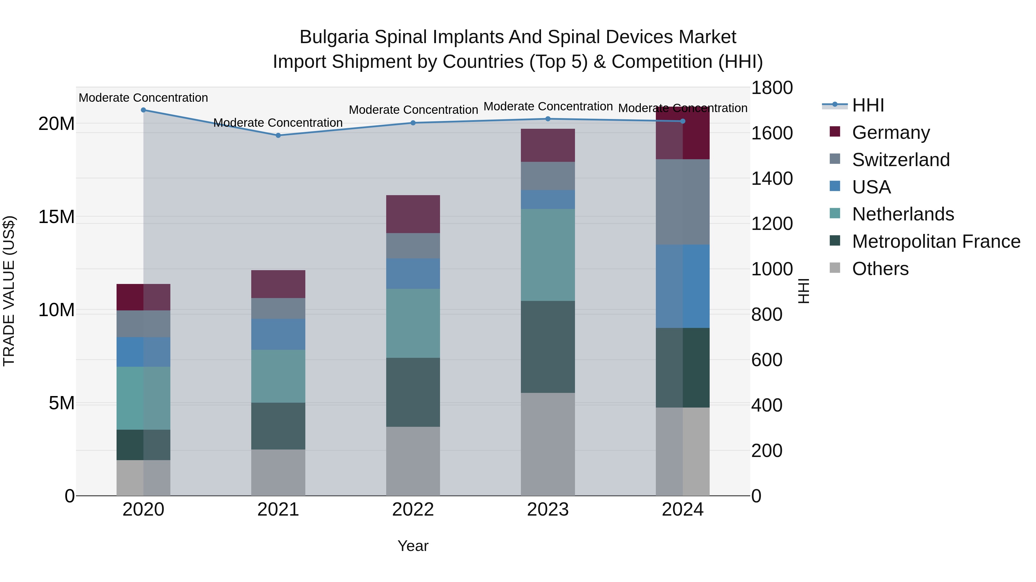Bulgaria Spinal Implants and Spinal Devices Market Top 5 Importing Countries and Market Competition (HHI) Analysis