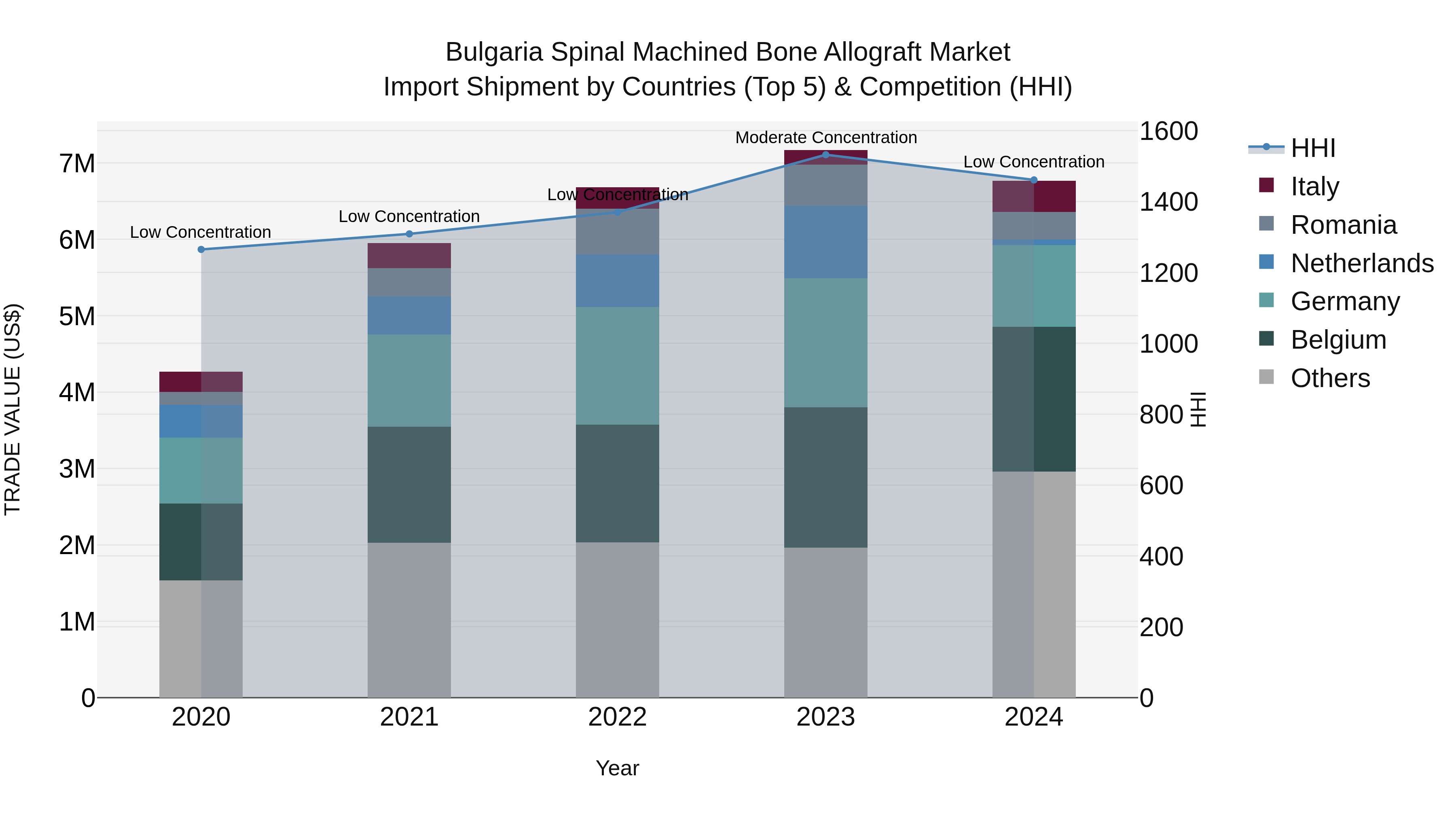 Bulgaria Spinal Machined Bone Allograft Market Top 5 Importing Countries and Market Competition (HHI) Analysis