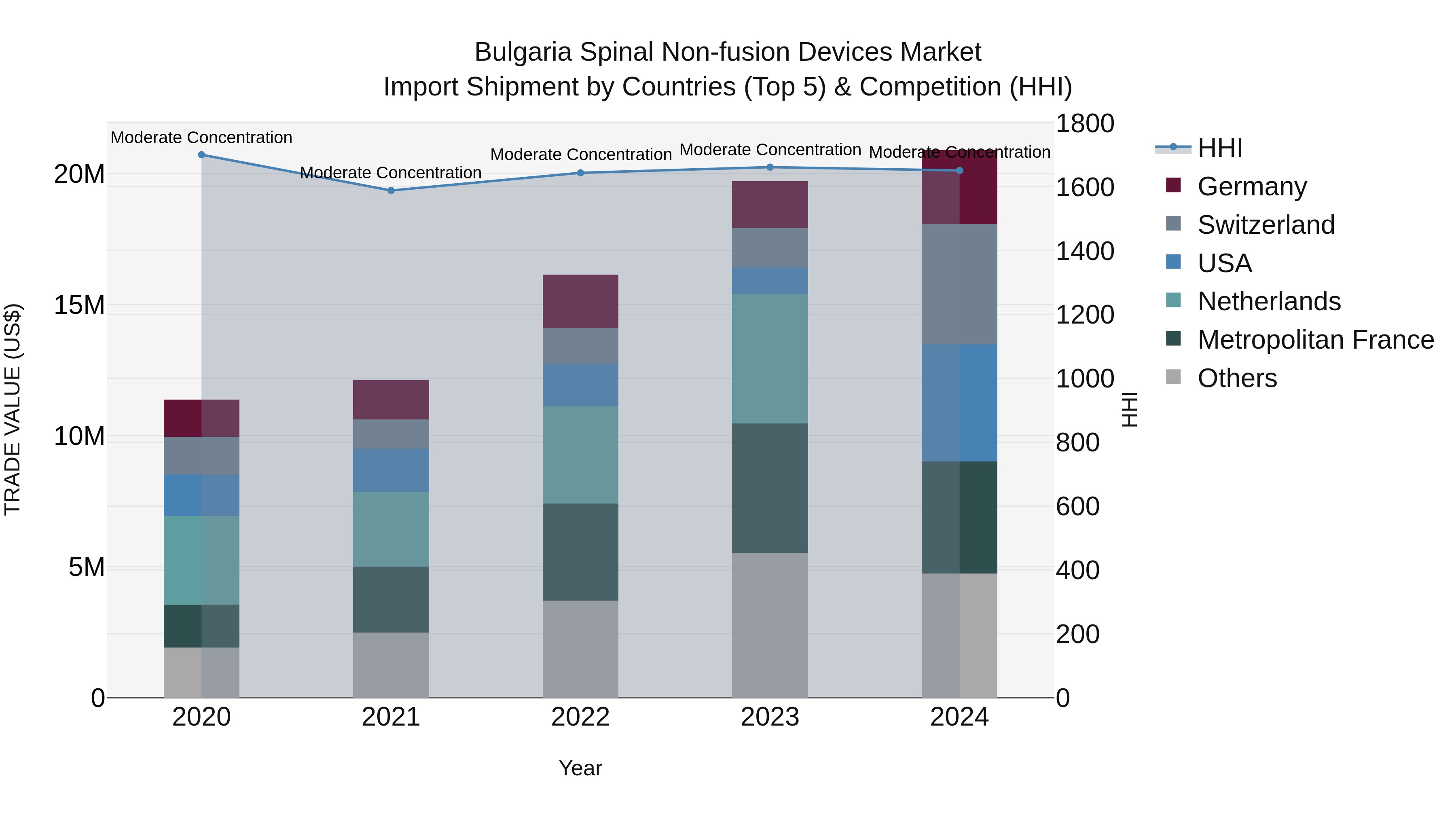 Bulgaria Spinal Non-fusion Devices Market Top 5 Importing Countries and Market Competition (HHI) Analysis