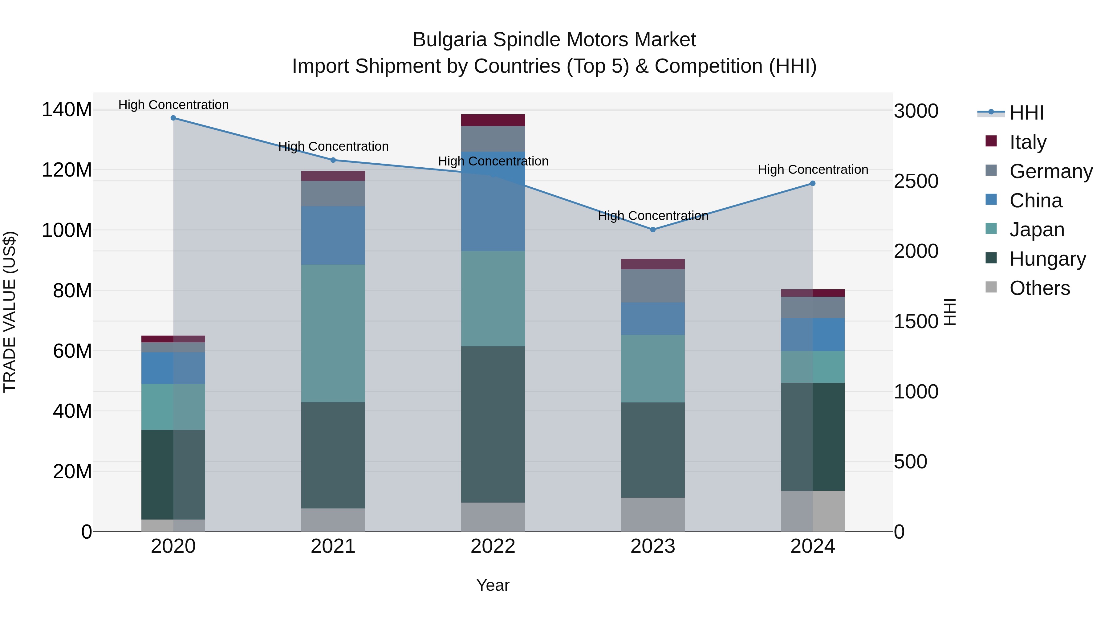 Bulgaria Spindle Motors Market Top 5 Importing Countries and Market Competition (HHI) Analysis