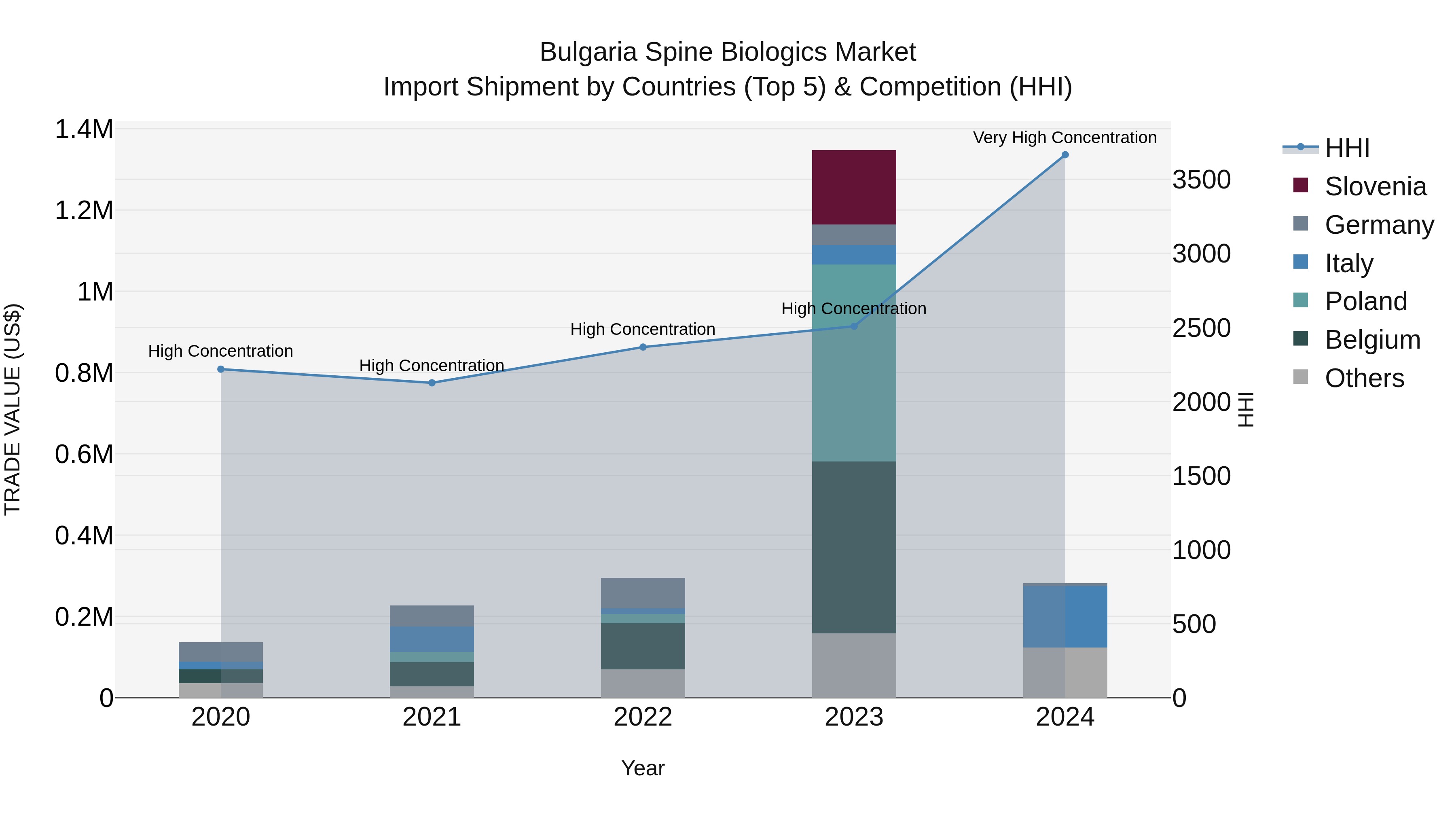Bulgaria Spine Biologics Market Top 5 Importing Countries and Market Competition (HHI) Analysis