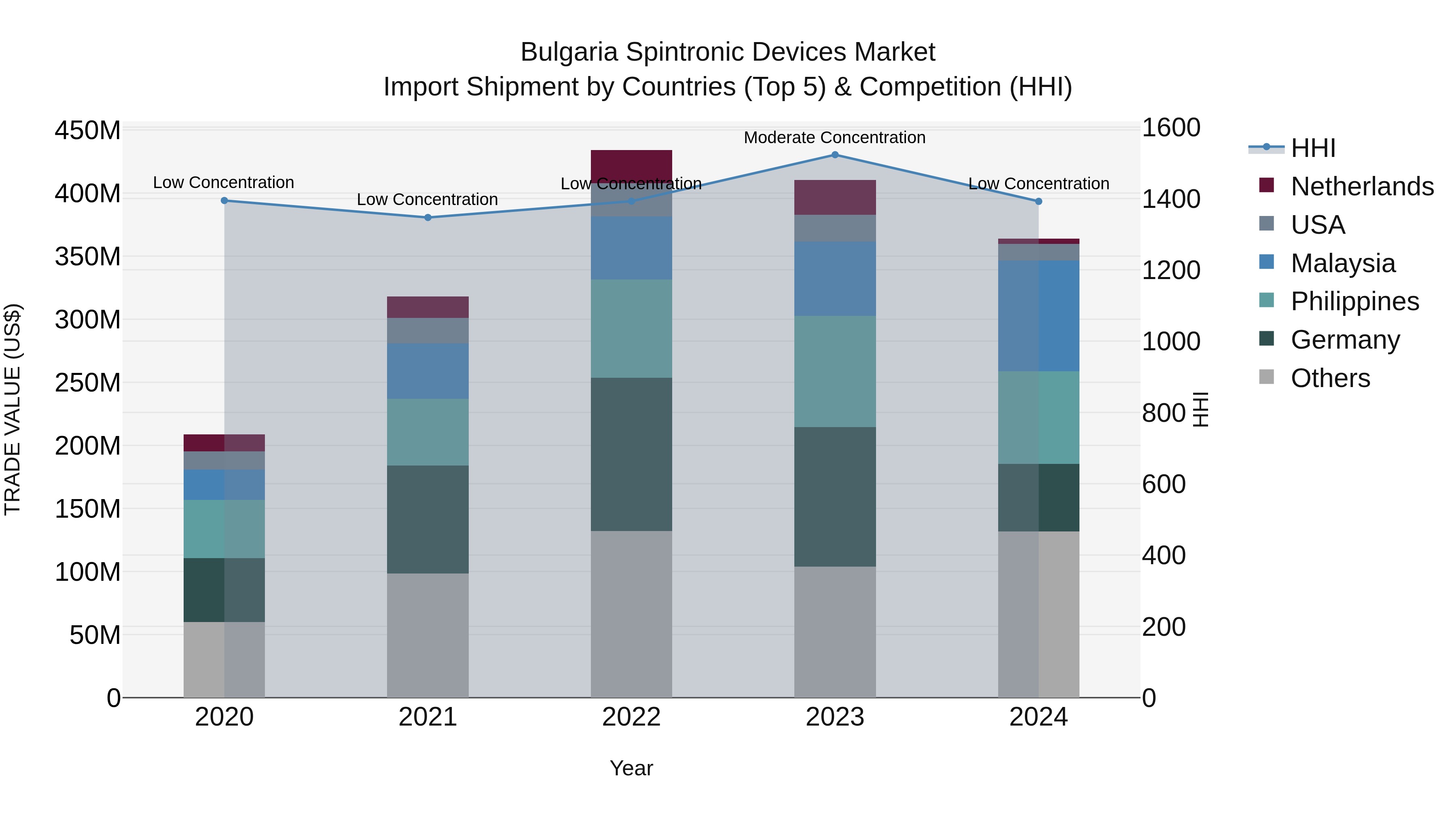 Bulgaria Spintronic Devices Market Top 5 Importing Countries and Market Competition (HHI) Analysis