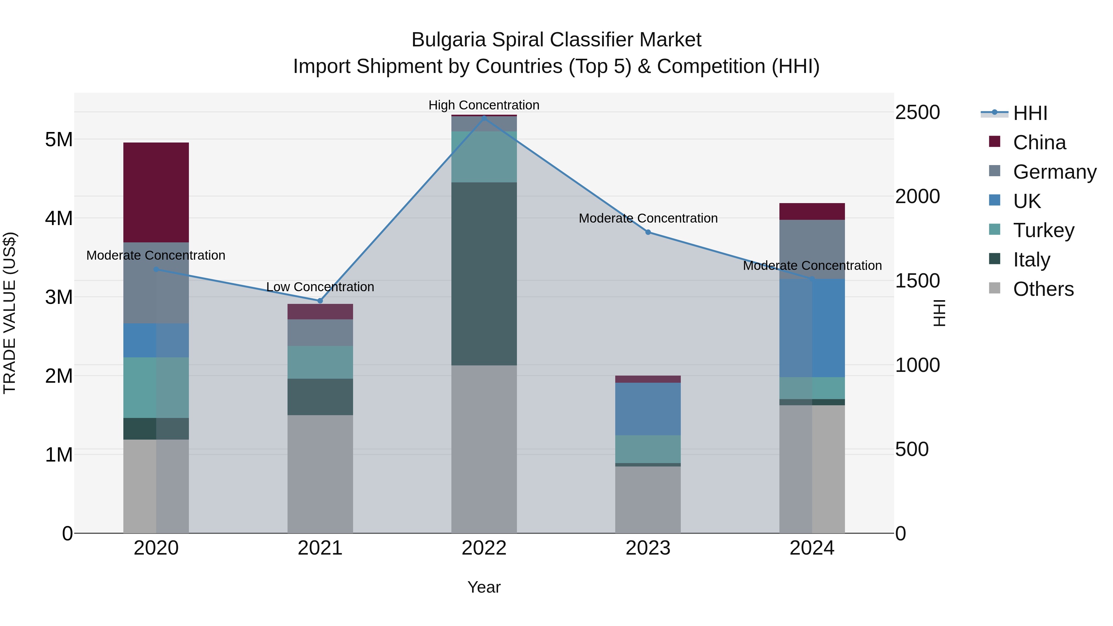 Bulgaria Spiral Classifier Market Top 5 Importing Countries and Market Competition (HHI) Analysis