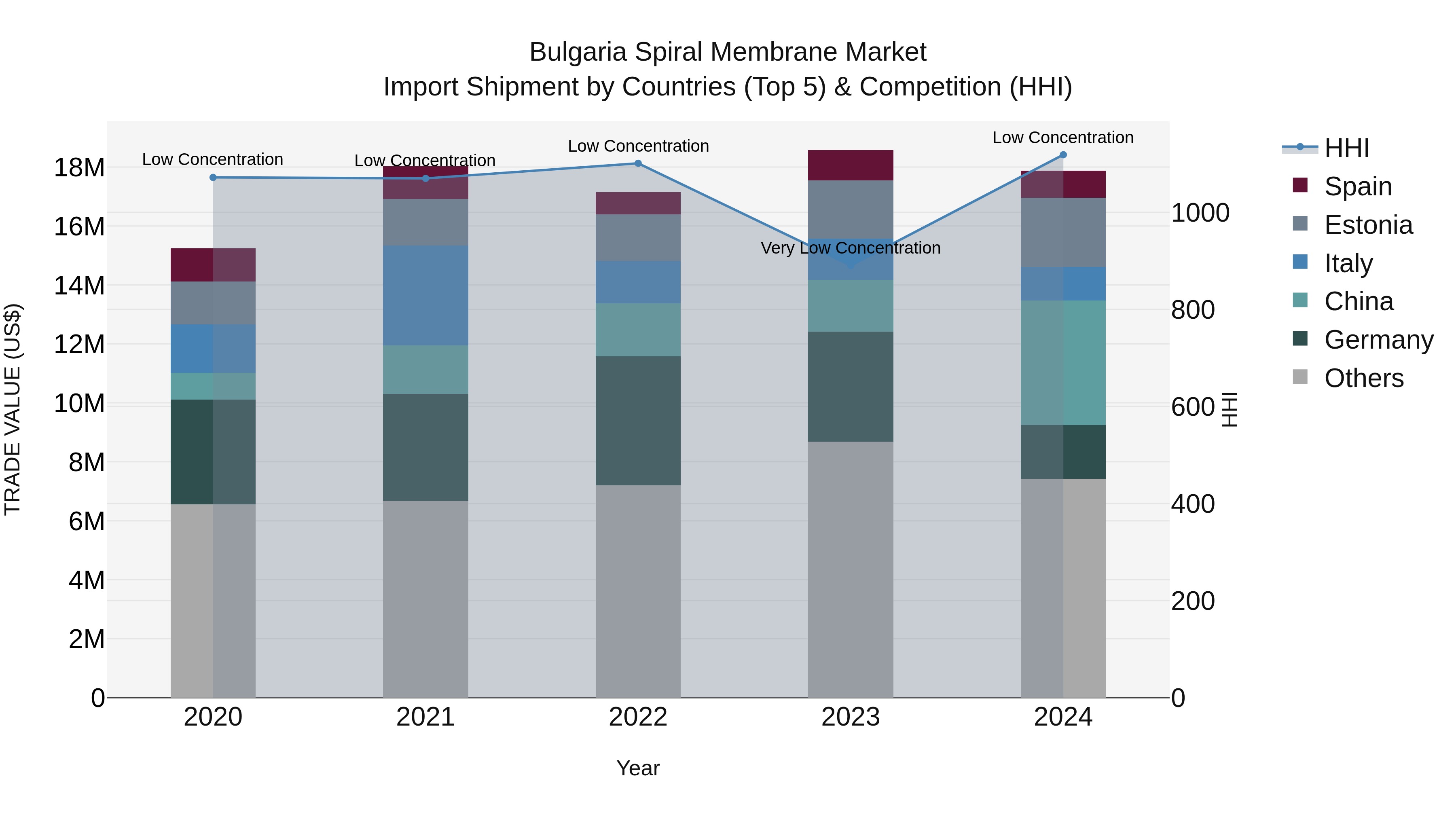 Bulgaria Spiral Membrane Market Top 5 Importing Countries and Market Competition (HHI) Analysis