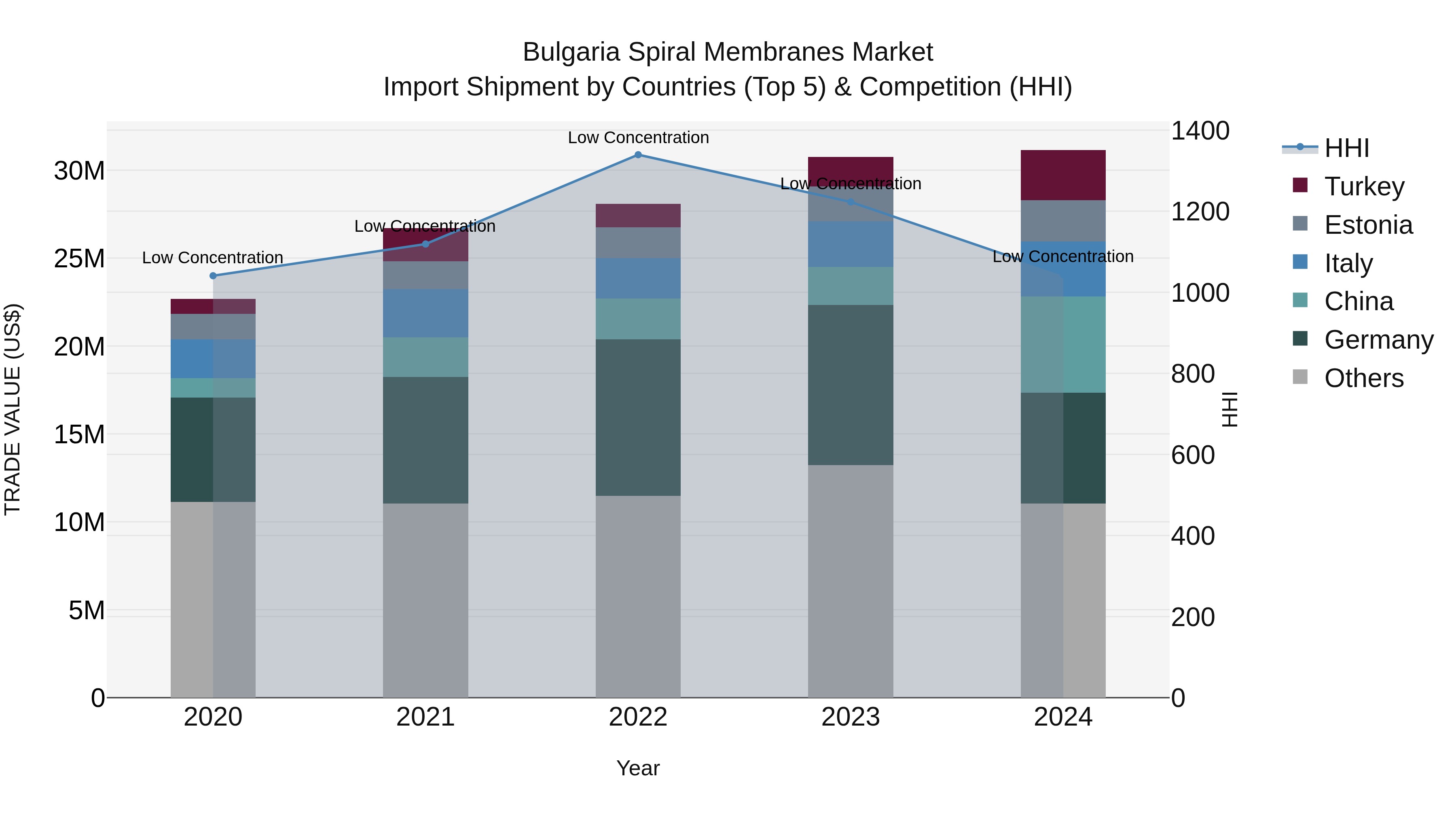 Bulgaria Spiral Membranes Market Top 5 Importing Countries and Market Competition (HHI) Analysis