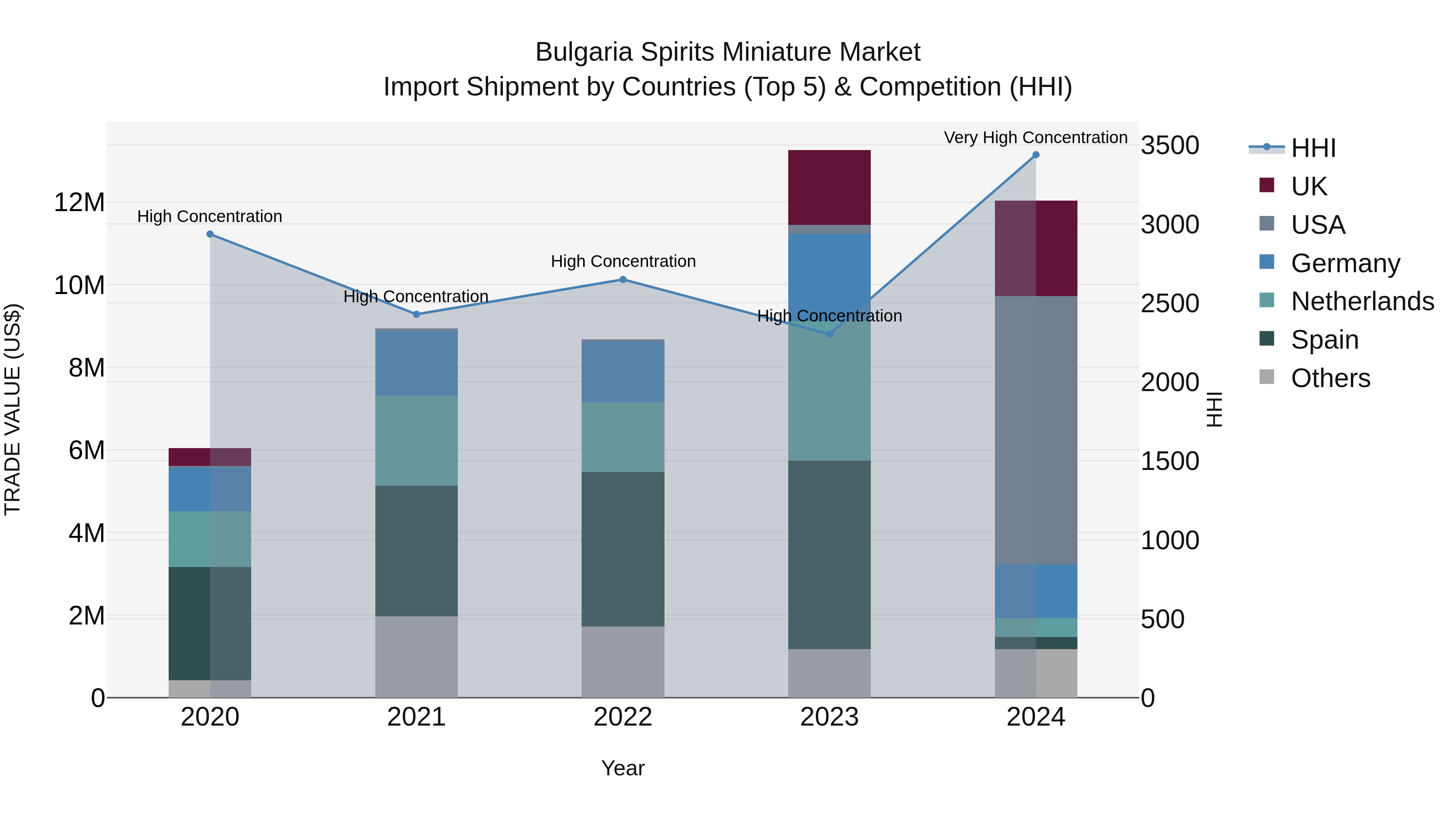 Bulgaria Spirits Miniature Market Top 5 Importing Countries and Market Competition (HHI) Analysis