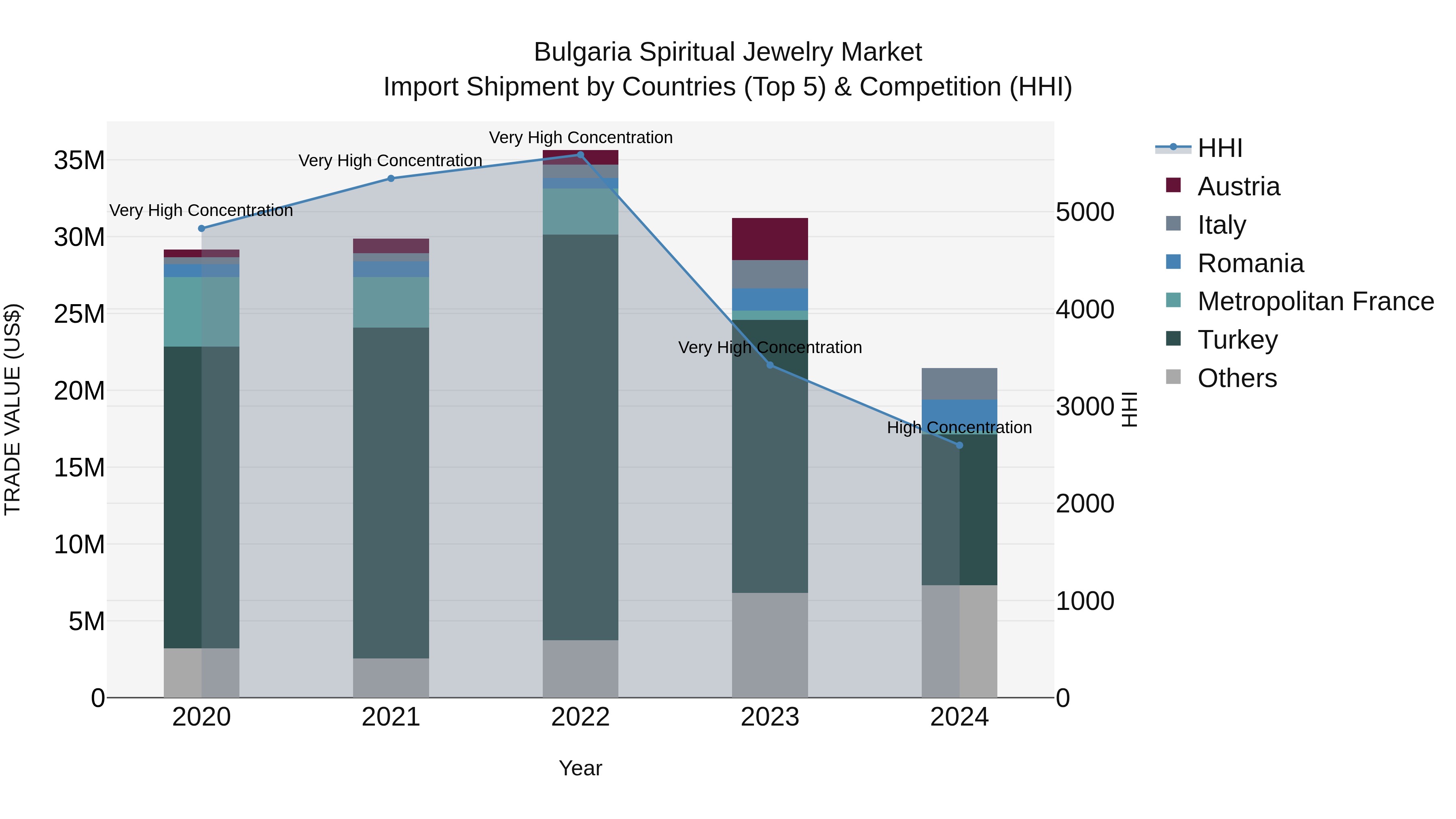 Bulgaria Spiritual Jewelry Market Top 5 Importing Countries and Market Competition (HHI) Analysis