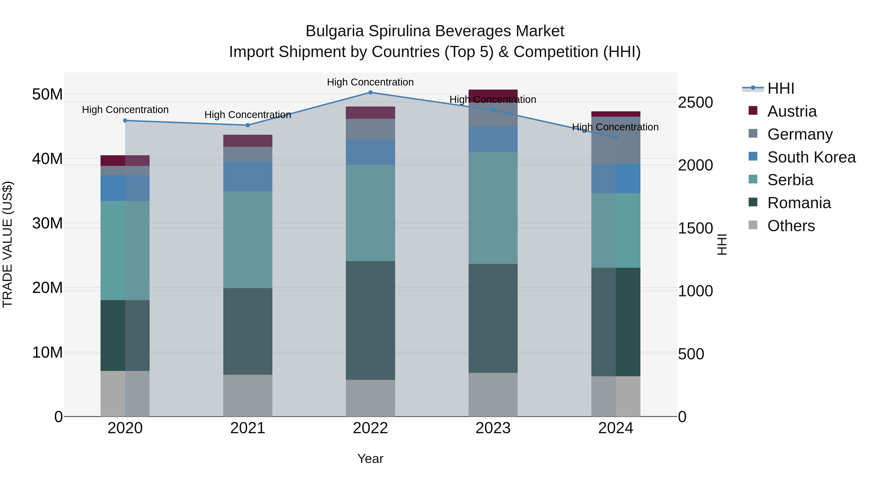 Bulgaria Spirulina Beverages Market Top 5 Importing Countries and Market Competition (HHI) Analysis