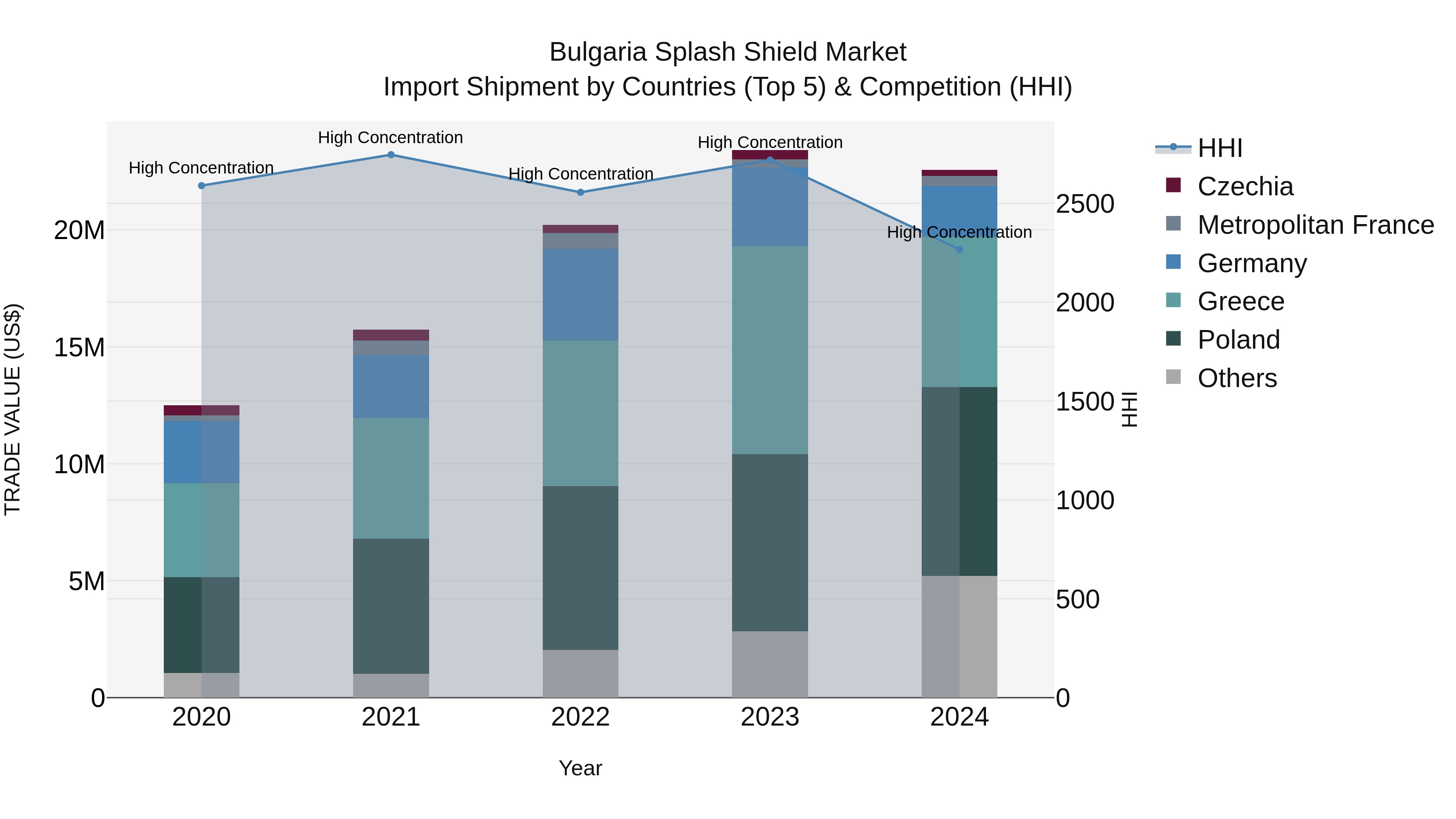 Bulgaria Splash Shield Market Top 5 Importing Countries and Market Competition (HHI) Analysis
