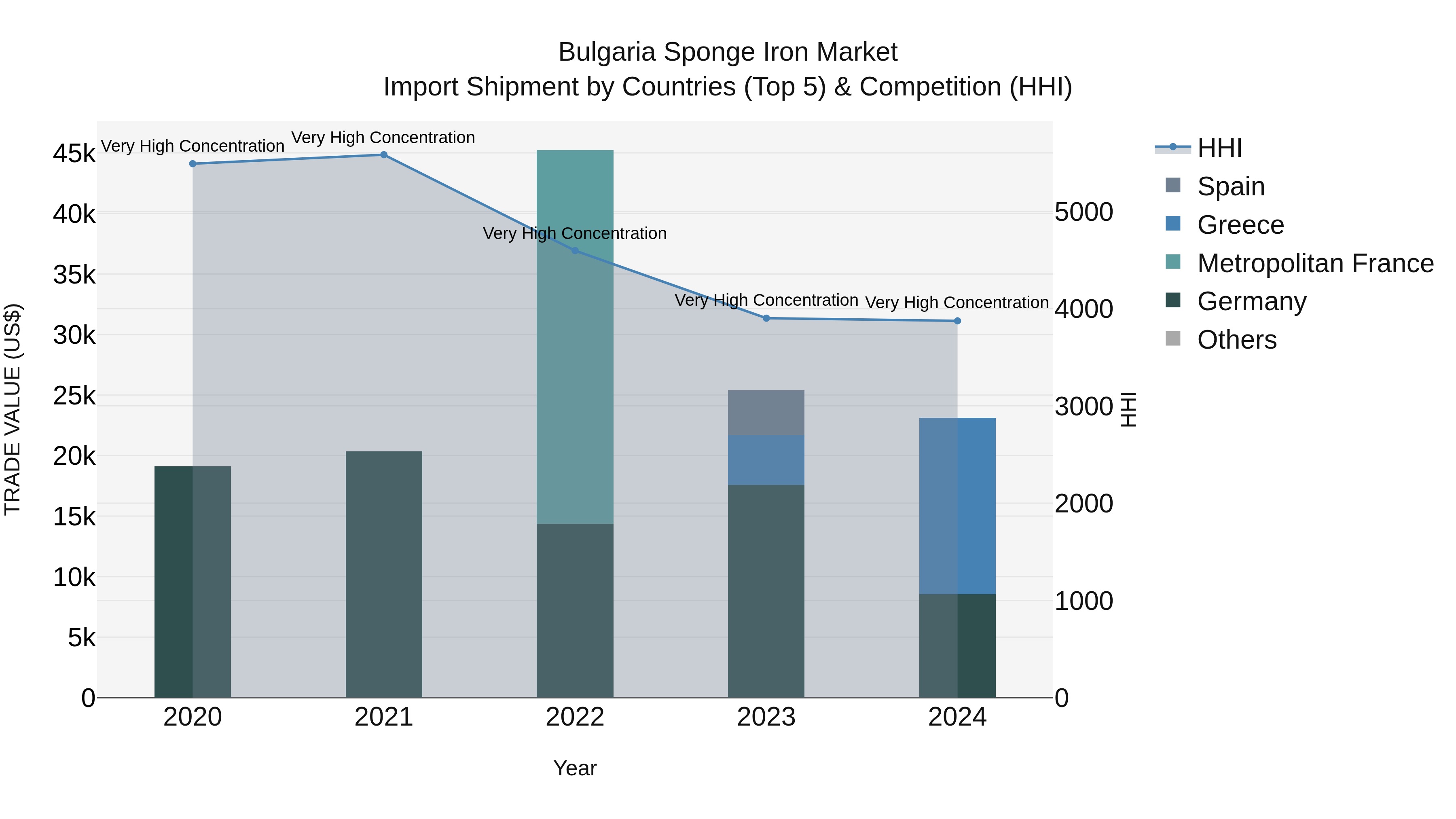 Bulgaria Sponge Iron Market Top 5 Importing Countries and Market Competition (HHI) Analysis
