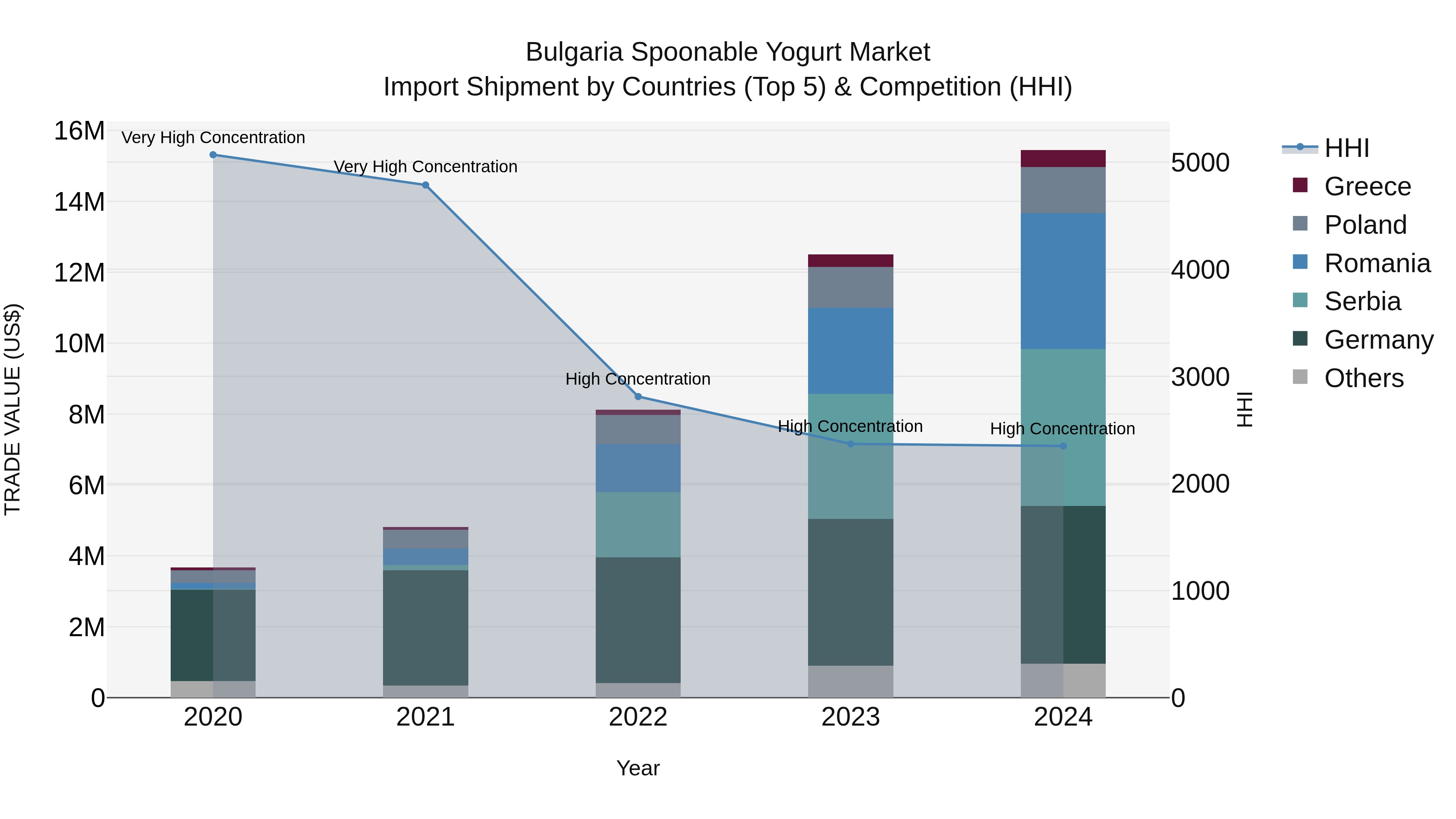 Bulgaria Spoonable Yogurt Market Top 5 Importing Countries and Market Competition (HHI) Analysis