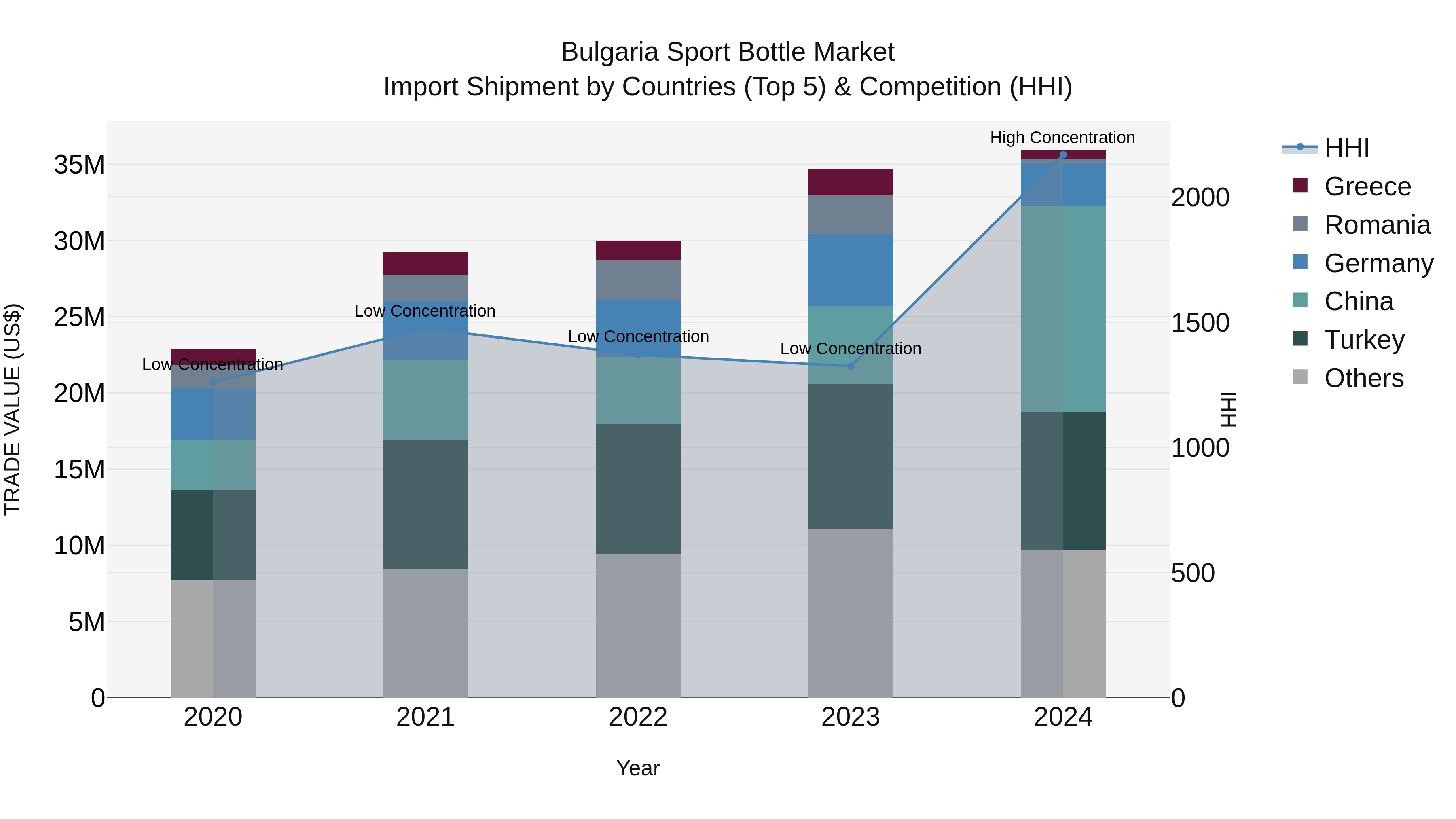 Bulgaria Sport Bottle Market Top 5 Importing Countries and Market Competition (HHI) Analysis