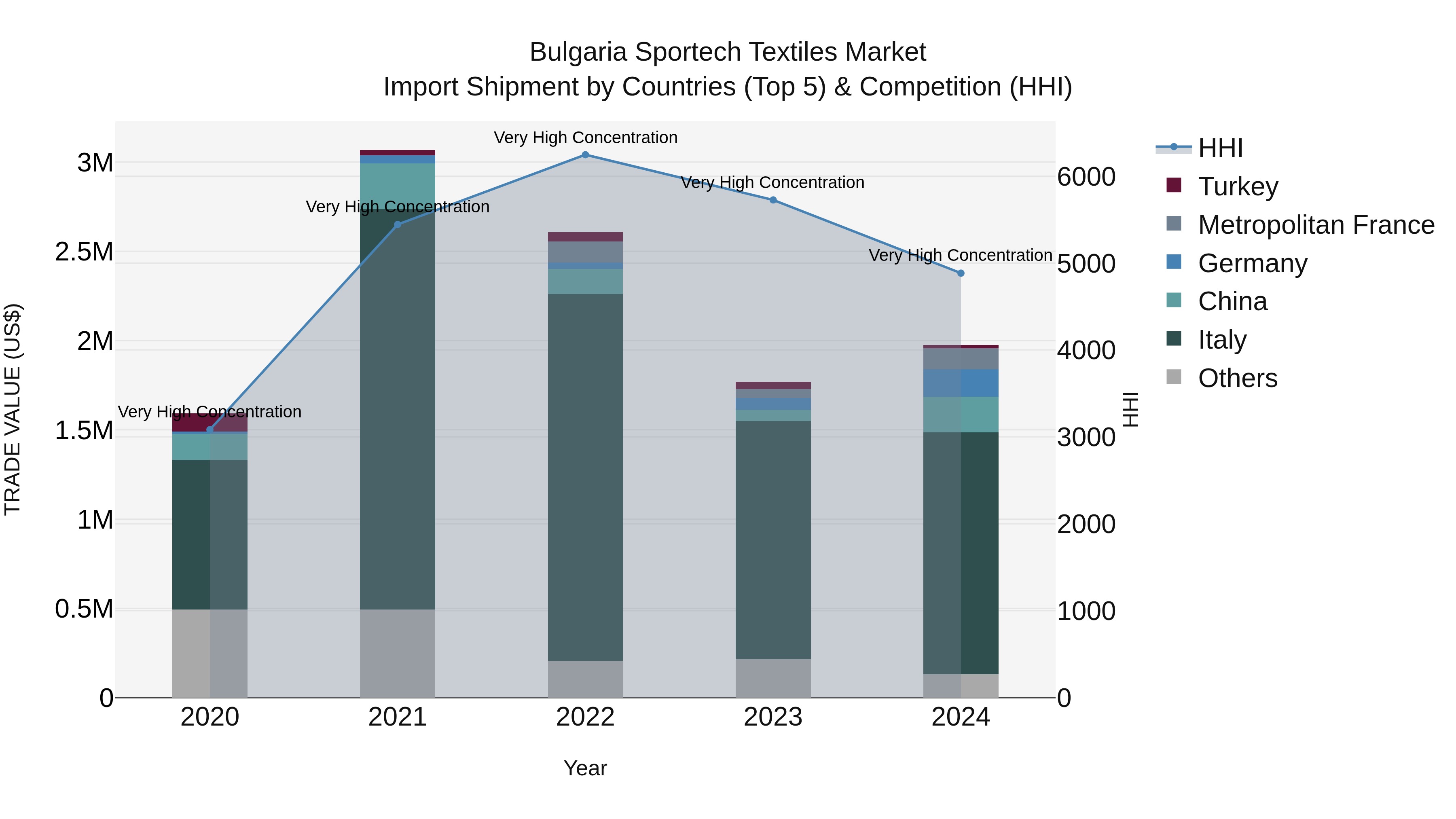 Bulgaria Sportech Textiles Market Top 5 Importing Countries and Market Competition (HHI) Analysis